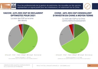 Pour les professionnels de la gestion de patrimoine, les nouvelles sur les vaccins
représentent un signal positif pour les investisseurs, et notamment sur la Chine
10
Question d'actualité n°1 : VACCIN.
Que conseillez vous à vos clients face à ces nouvelles récentes ?
La vision des CGP sur la sortie
des vaccins
Question d'actualité n°3 : LA CHINE.
Quelles sont vos recommandations vis-à-vis de la Chine à moyen terme ?
La vision des CGP sur la Chine
comme thème d’investissement
VACCIN : 63% DES CGP SE DECLARENT
OPTIMISTES POUR 2021
CHINE : 68% DES CGP CONSEILLENT
D’INVESTIR EN CHINE A MOYEN TERME
OBSERVATOIRE QUANTALYS BFM BUSINESS
DE LA GESTION DE PATRIMOINE
RESULTATS DE L’ENQUETE ANNUELLE - DECEMBRE 2020
 