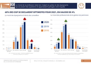 Le moral de la profession reste bon malgré (ou grâce à) des épargnants
qui se posent des questions et apparaissent partagés voire inquiets
3
Q2. Le moral de vos clients : Comment qualifieriez-vous le
moral de vos clients en ce moment ?
Le moral des épargnants et clients des conseillers
Q2. Votre moral : En tant que professionnel de la gestion de patrimoine,
comment qualifieriez-vous votre moral en ce moment ?
Le moral des professionnels de la gestion de patrimoine
2020
2018
2019
60% DES CGP SE DECLARENT OPTIMISTES POUR 2021, EN HAUSSE DE 4%
OBSERVATOIRE QUANTALYS BFM BUSINESS
DE LA GESTION DE PATRIMOINE
RESULTATS DE L’ENQUETE ANNUELLE - DECEMBRE 2020
 