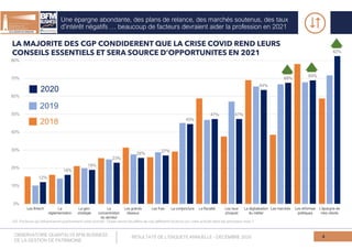 Une épargne abondante, des plans de relance, des marchés soutenus, des taux
d’intérêt négatifs … beaucoup de facteurs devraient aider la profession en 2021
4
Q3. Facteurs qui influenceront positivement votre activité : Quels seront les effets de ces différents facteurs sur votre activité dans les prochains mois ?
E
LA MAJORITE DES CGP CONDIDERENT QUE LA CRISE COVID REND LEURS
CONSEILS ESSENTIELS ET SERA SOURCE D’OPPORTUNITES EN 2021
OBSERVATOIRE QUANTALYS BFM BUSINESS
DE LA GESTION DE PATRIMOINE
RESULTATS DE L’ENQUETE ANNUELLE - DECEMBRE 2020
 