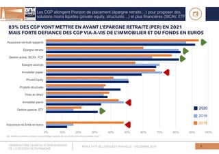Les CGP allongent l’horizon de placement (épargne retraite…) pour proposer des
solutions moins liquides (private equity, structurés…) et plus financières (SICAV, ETF…)
5
Q4. Quelles solutions comptez-vous privilégier auprès de vos clients dans les prochains mois ?
83% DES CGP VONT METTRE EN AVANT L’EPARGNE RETRAITE (PER) EN 2021
MAIS FORTE DEFIANCE DES CGP VIA-A-VIS DE L’IMMOBILIER ET DU FONDS EN EUROS
OBSERVATOIRE QUANTALYS BFM BUSINESS
DE LA GESTION DE PATRIMOINE
RESULTATS DE L’ENQUETE ANNUELLE - DECEMBRE 2020
 