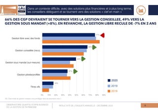 Dans un contexte difficile, avec des solutions plus financières et à plus long terme,
les conseillers délèguent et se tournent vers des solutions « clef en main »
6
Q5. Quel mode de gestion comptez-vous privilégier dans les prochains mois ?
66% DES CGP DEVRAIENT SE TOURNER VERS LA GESTION CONSEILLEE, 49% VERS LA
GESTION SOUS MANDAT (+8%). EN REVANCHE, LA GESTION LIBRE RECULE DE -7% EN 2 ANS
OBSERVATOIRE QUANTALYS BFM BUSINESS
DE LA GESTION DE PATRIMOINE
RESULTATS DE L’ENQUETE ANNUELLE - DECEMBRE 2020
 