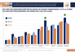 La sélection des fonds se portera surtout sur les fonds Actions en 2021
et avec une tendance forte sur les fonds Thématiques et les fonds ISR
7
Q6. Pour vos sélections de fonds, quelles stratégies comptez-vous privilégier dans les prochains mois (hors fonds euros) ?
87% DES CGP DEVRAIENT METTRE EN AVANT LES FONDS THEMATIQUES (+21% en 2 ANS)
78% DES CGP PRIVILIGIERONT LES FONDS ISR (+32% EN 2 ANS)
OBSERVATOIRE QUANTALYS BFM BUSINESS
DE LA GESTION DE PATRIMOINE
RESULTATS DE L’ENQUETE ANNUELLE - DECEMBRE 2020
 