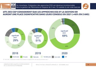 De minoritaire, l’intégration des approches ESG est devenue incontournable
dans la gestion de Patrimoine en l’espace de 2 ans. On assiste à une vraie bascule
8
Q7. ISR / ESG : Quelle place comptez-vous consacrer à la gestion ISR / ESG dans les prochains mois ?
69% DES CGP CONSIDERENT QUE LES APPROCHES ESG ET LA GESTION ISR
AURONT UNE PLACE SIGNIFICATIVE DANS LEURS CONSEILS EN 2021 (+40% EN 2 ANS)
OBSERVATOIRE QUANTALYS BFM BUSINESS
DE LA GESTION DE PATRIMOINE
RESULTATS DE L’ENQUETE ANNUELLE - DECEMBRE 2020
 