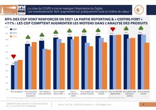 La crise du COVID a mis en exergue l’importance du Digital.
Les investissements Tech augmentent sur pratiquement toute la chaîne de valeur !
9
Q8. Technologie, digital, Internet, réseaux sociaux dans votre activité professionnelle : Sur quoi porteront vos investissements technologiques dans les prochains mois ?
89% DES CGP VONT RENFORCER EN 2021 LA PARTIE REPORTING & « COFFRE-FORT »
+11% : LES CGP COMPTENT AUGMENTER LES MOYENS DANS L’ANALYSE DES PRODUITS
OBSERVATOIRE QUANTALYS BFM BUSINESS
DE LA GESTION DE PATRIMOINE
RESULTATS DE L’ENQUETE ANNUELLE - DECEMBRE 2020
 