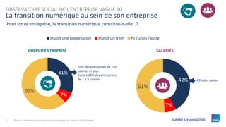 5
31%
7%
62%
Plutôt une opportunité Plutôt un frein Ni l'un ni l'autre
42%
7%
51%
Pour votre entreprise, la transition num...