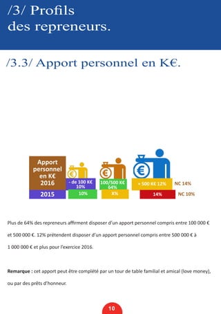 /3/ Profils
des repreneurs.
/3.3/ Apport personnel en K€.
10
Plus de 64% des repreneurs affirment disposer d’un apport personnel compris entre 100 000 €
et 500 000 €. 12% prétendent disposer d’un apport personnel compris entre 500 000 € à
1 000 000 € et plus pour l’exercice 2016.
Remarque : cet apport peut être complété par un tour de table familial et amical (love money),
ou par des prêts d’honneur.
Apport
personnel
en K€
2016 - de 100 K€
10%
100/500 K€
64%
+ 500 K€ 12%
2015 X% 14%10%
NC 14%
NC 10%
 