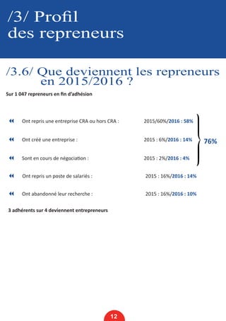 /3/ Profil
des repreneurs
/3.6/ Que deviennent les repreneurs
	 en 2015/2016 ?
Sur 1 047 repreneurs en fin d’adhésion
7 Ont repris une entreprise CRA ou hors CRA :		 2015/60%/2016 : 58%
7 Ont créé une entreprise :				 2015 : 6%/2016 : 14%
7 Sont en cours de négociation : 			 2015 : 2%/2016 : 4%
7 Ont repris un poste de salariés :		 2015 : 16%/2016 : 14%
7 Ont abandonné leur recherche : 		 2015 : 16%/2016 : 10%
3 adhérents sur 4 deviennent entrepreneurs
12
76%
 