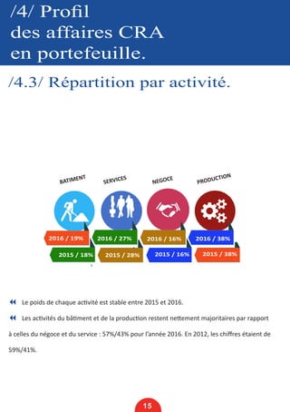 /4/ Profil
des affaires CRA
en portefeuille.
/4.3/ Répartition par activité.
15
7 Le poids de chaque activité est stable entre 2015 et 2016.
7 Les activités du bâtiment et de la production restent nettement majoritaires par rapport
à celles du négoce et du service : 57%/43% pour l’année 2016. En 2012, les chiffres étaient de
59%/41%.
2016 / 19% 2016 / 27% 2016 / 16% 2016 / 38%
BATIMENT
SERVICES
NEGOCE
PRODUCTION
2015 / 18% 2015 / 28% 2015 / 16% 2015 / 38%
 