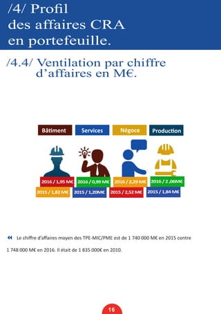 /4/ Profil
des affaires CRA
en portefeuille.
/4.4/ Ventilation par chiffre
d’affaires en M€.
16
7 Le chiffre d’affaires moyen des TPE-MIC/PME est de 1 740 000 M€ en 2015 contre
1 748 000 M€ en 2016. Il était de 1 835 000€ en 2010.
Bâtiment Services Négoce Production
2016 / 1,95 M€
2015 / 1,82 M€
2016 / 0,99 M€
2015 / 1,20M€
2016 / 2,29 M€
2015 / 2,52 M€
2016 / 2 ,06M€
2015 / 1,84 M€
 