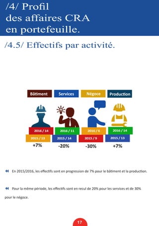 /4/ Profil
des affaires CRA
en portefeuille.
/4.5/ Effectifs par activité.
17
7 En 2015/2016, les effectifs sont en progression de 7% pour le bâtiment et la production.
7 Pour la même période, les effectifs sont en recul de 20% pour les services et de 30%
pour le négoce.
Bâtiment Services Négoce Production
2016 / 14
2015 / 13
2016 / 11
2015 / 14
2016 / 6
2015 / 9
2016 / 14
2015 / 13
+7% -20% -30% +7%
 