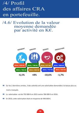 /4/ Profil
des affaires CRA
en portefeuille.
/4.6/ Evolution de la valeur
moyenne demandée
par activité en K€.
18
7 Sur les 2 dernières années, 3 des activités ont une valorisation demandée à la baisse plus ou	
moins marquée.
7 La valorisation est de 792 000 € en 2015 contre 786 000 € en 2016.
7 En 2010, cette valorisation était en moyenne de 940 000 €.
2016 / 659 K€ 2016 / 748 K€ 2016 / 677 K€ 2016 / 908 K€
BATIMENT
SERVICES
NEGOCE
PRODUCTION
2015 / 702 K€ 2015 / 692 K€ 2015 / 757 K€ 2015 / 924 K€
-6,1% +8% -10,6% -1,7%
 