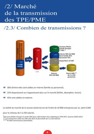/2/ Marché
de la transmission
des TPE/PME
/2.3/ Combien de transmissions ?
6
7 30% d’entre elles sont cédées en interne (famille ou personnel).
7 25% disparaissent ou n’apparaissent plus sur le marché (faillite, absorption, fusion).
7 45% sont cédées en externe.
La réalité du marché de la cession (externe) est de l’ordre de 18 900 entreprises par an, dont 6 600
pour le créneau de 5 à 250 salariés.
*Cessions filiales Groupe et sortie LBO (pour information hors statistiques SPIN OFF). Sources OSEO 2013
** Les entreprises cibles du CRA sont dans la fourchette de 5 à 250 salariés.
*** 42 000 transmissions potentielles.
1 à 249
salariés
625000
Donnéesdesfinances
etautrespublics2016
15 ans
42000
Cessions filiales
grands Groupes
1 130+ *
Interne 30% (12 600)
dont famille 25%
personnel 75%
Disparitions 10 500
Externe
45% (18 900)
Dont 6 600 **
de 5 à 250
personnes
***
 