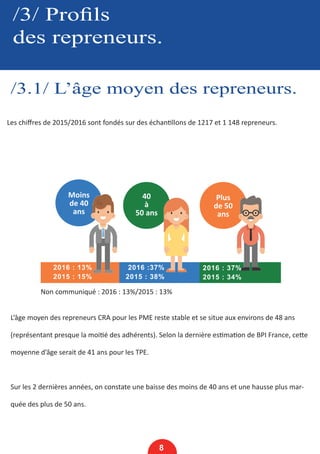 /3/ Profils
des repreneurs.
/3.1/ L’âge moyen des repreneurs.
8
Les chiffres de 2015/2016 sont fondés sur des échantillons de 1217 et 1 148 repreneurs.
Moins
de 40
ans
40
à
50 ans
Plus
de 50
ans
2016 : 13%
2015 : 15%
2016 :37%
2015 : 38%
2016 : 37%
2015 : 34%
Non communiqué : 2016 : 13%/2015 : 13%
L’âge moyen des repreneurs CRA pour les PME reste stable et se situe aux environs de 48 ans
(représentant presque la moitié des adhérents). Selon la dernière estimation de BPI France, cette
moyenne d’âge serait de 41 ans pour les TPE.
Sur les 2 dernières années, on constate une baisse des moins de 40 ans et une hausse plus mar-
quée des plus de 50 ans.
 