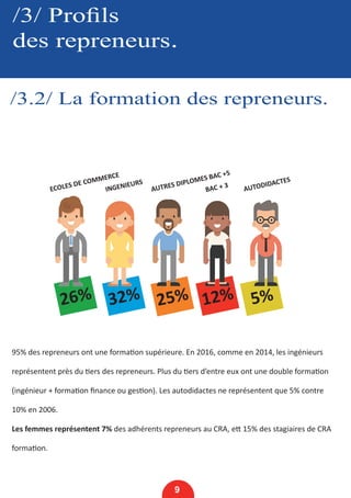 /3/ Profils
des repreneurs.
/3.2/ La formation des repreneurs.
9
95% des repreneurs ont une formation supérieure. En 2016, comme en 2014, les ingénieurs
représentent près du tiers des repreneurs. Plus du tiers d’entre eux ont une double formation
(ingénieur + formation finance ou gestion). Les autodidactes ne représentent que 5% contre
10% en 2006.
Les femmes représentent 7% des adhérents repreneurs au CRA, ett 15% des stagiaires de CRA
formation.
5%12%25%32%26%
ECOLES DE COMMERCE
INGENIEURS
AUTRES DIPLOMES BAC +5
BAC + 3 AUTODIDACTES
 