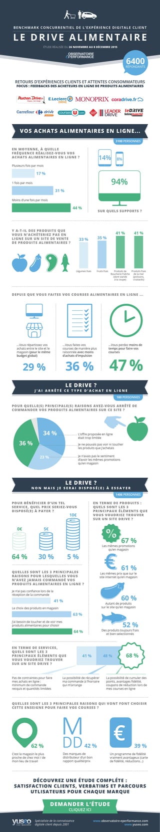 Infographie Yuseo - Observatoire e-performance Drive alimentaire 2015