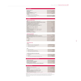Report 2009-2010. Datasheet Barcelona 2009



    GeoGrapHy

  Surface area (km2)                                                                                102.2
  population                                                                                    1,621,537
  Foreign population (% of total)                                                                    17.5
  Density (inhabitants/ km2)                                                                     15,866.3
  Climate (Can Bruixa Observatory)
     Average monthly temperature (ºC)*                                                               17.8
     Annual precipitation (mm)*                                                                     607.2


    eCoNoMy

  MaCroeCoNoMIC Data:
  GDp (year-on-year growth, %)- Barcelonès*                                                           1.7
  population registered with the national insurance scheme                                      1,021,974
  unemployment rate 16-64 years old (%)                                                              15.4
  employment rate 16-64 years old (%)                                                                66.8
  Labour force participation rate 16-64 years (%)                                                      79
  CpI (average change, %)- BCN Prov.                                                                  0.5
  exports (millions of € ) - BCN Prov.                                                           32,261.8
  Imports (millions of €)- BCN Prov.                                                            48,519.77
  Investments overseas (millions of €)- Catalonia                                                 1,096.3
  Foreign investments (millions of €)- Catalonia                                                  1,365.3
  Companies - BCN Prov.                                                                           467,385
  Multinationals in Catalonia*                                                                      3,124

  traDe aND tourISM
  retail establishments - BCN Prov.                                                               74,692
  Commercial and Shopping centers and galleries                                                       24
  Municipal markets (number and commercial surface area (m2))                                 45/206,769
  Hotels
     Number                                                                                           321
     Beds                                                                                          60,331
  tourists                                                                                      6,476,033                                   11

  INFraStruCture
  airport
     Runways (number and length (m))**                                                3/3352;2660;2540
     Maximum capacity of flights/hour**                                                             90
     Passengers (thousand)                                                                      27,312

  port
     Land surface (ha)                                                                              828.9
     Wharfs and landing stages (km)                                                                  20.3
     Total traffic (thousands of tonnes)                                                         42,980.8

  Fira Barcelona (Barcelona fairgrounds)
     Exhibitions                                                                                       52
     Visitors                                                                                   2,983,097
     Total surface area devoted to exhibitionsc (m2)                                              633,774


  eDuCatIoN aND CIty oF KNoWLeDGe

  Catalan universities                                                                                 12
  university students in Catalonia                                                                212,959
  Foreign schools in Catalonia                                                                         19
  technology parks and research centers in Barcelona**                                                210


  QuaLIty oF LIFe
  Beaches (number and metres)                                                                   7/ 3,910
  Bike lane (km and “Bicing” service users)                                                 156/182,062
  Libraries*                                                                                         214
  Museums, collections and exhibition centres                                                         41
  public sport facilities (number and users)*                                             1,511/182,682
  Cultural and leisure facilities (thousands of users)                                         41,989.4

Sources: AENA, City Council of Barcelona, Anuari comarcal de Caixa Catalunya, Fira de Barcelona,
Government of Catalonia, Idescat, INE, Instituto Nacional de Meteorología, Puertos del Estado, Office of the
Spanish Secretary of State for Trade, Turisme de Barcelona and Institut de Cultura de Barcelona
* 2008 **2010
 