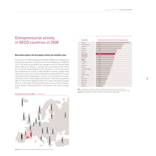 Report 2009-2010. City for business




Entrepreneurial activity                                                                                Country                         Entrepreneurial activity (% of population)
in OECD countries in 2008                                                                               Mexico
                                                                                                        United states
                                                                                                                                         13.1
                                                                                                                                         10.8
                                                                                                        Iceland                          10.1
                                                                                                        Greece                            9.9
                                                                                                        Norway                            8.7
                                                                                                        Ireland                           7.6
                                                                                                        Barcelona                         7.5
Barcelona above the European Union yet another year                                                     Catalonia                         7.3
                                                                                                        Finland                           7.3
According to the Global Entrepreneurship Monitor (GEM) total entrepreneurial                            Spain                             7.0
                                                                                                        Hungary                           6.6
activity of the population residing in the province of Barcelona in 2008 was
                                                                                                        Latvia                            6.5
7.5 %. This figure clearly exceeds the averages for the EU (6%) and Spain                               Slovenia                          6.4
(7%) as well as EU reference countries such as Germany (3.8 %), France                                  Turkey                            6.0
(5.6 %) and the United Kingdom (5.9 %). Similarly, it is at the high end of                             United Kingdom                    5.9
total entrepreneurial activity of OECD Member Countries, despite being                                  France                            5.6
                                                                                                        Japan                             5.4
lower than countries such as the United States and Norway (8.7%). In a year                             Netherlands                       5.2
characterised by the beginning of a recession in the international economy,                             Italy                             4.6
a decrease of 0.8 in total entrepreneurial activity in Barcelona compared to                            Denmark                           4.4                                                               18
2007 is in line with the downward trend of this index in the whole European                             Romania                           4.0
                                                                                                        Germany                           3.8
Union. It is also worth noting that the business closure rate for entrepre-
                                                                                                        Russia                            3.5
neurial activity in Barcelona (0.9%) is the lowest in the entire European                               Belgium                           2.9
Union.
                                                                                                 Note: Including start-ups (less 3 months of activity) and new firms (3 to 42 months of activity).
                                                                                                 The statistical source contains a total of 45 countries. The countries of reference are selected samples
                                                                                                 Source: Global Entrepreneurship Monitor (GEM), Catalonia Executive Report 2008
entrepreneurial activity 2008 (% of population)

           10.1




                                                                             7.3
           ICe                                     8.7



                                                                             FIN

                 7.6                              Nor                        6.5           3.5
                                                  4.4
                             5.9
                                                                                           ruS
                                            5.2                              Lat
                 Ire                              DeN
                             u.KI     2.9          3.8
                                            Net
                               5.6
                                      BeL          Ger
                                                                 6.6
                                                           6.4
                                                                               4.0
                       7.3     Fra
                                7.5
           7.0                                                   HuN
                                                           SLo                roM
                                                         4.6
                   Cat                                                 9.9           6.0
                                BCN
          Spa                                           Ita

                                                                                     tur
                                                                       Gre



Source: Global Entrepreneurship Monitor (GEM), Catalonia Executive Report
 