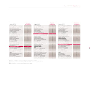 Report 2009-2010. City for business




                                                    Turnover                                                        Exports                                         Investment
 Region (CITY)                                     (% Balance)                 Region (CITY)                      (% Balance)   Region (CITY)                      (% Balance)
 Portugal (LISBON)                                        61                   Portugal (LISBON)                       62       Masovian Voivodeship (WARSAW)           31
 Masovian Voivodeship (WARSAW)                            47                   Denmark (COPENHAGEN)                    51       Portugal (LISBON)                       30
 Denmark (COPENHAGEN)                                     41                   Central Italy (ROME)                    37       Nord-Ovest Italy (MILAN)                28
 West Midlands (BIRMINGHAM)                               39                   Scotland (EDINBURGH)                    34       Turkey (ISTANBUL)                       24
 Stockholm (STOCKHOLM)                                    34                   Greece (ATHENS)                         29       Greece (ATHENS)                         16
 London (LONDON)                                          33                   Estonia (TALLINN)                       28       Denmark (COPENHAGEN)                    12
 Turkey (ISTANBUL)                                        31                   Stockholm (STOCKHOLM)                   27       Central Italy (ROME)                     9
 Finland (HELSINKI)                                       29                   Catalonia (BarCeLoNa)                   26       Finland (HELSINKI)                       4
 North West (MANCHESTER)                                  27                   Community of Valencia (VALENCIA)        24       Stockholm (STOCKHOLM)                    2
 Scotland (EDINBURGH)                                     25                   Turkey (ISTANBUL)                       23       Central Hungary (BUDAPEST)               0
 Greece (ATHENS)                                          24                   Finland (HELSINKI)                      22       Estonia (TALLINN)                       -1
 Eastern Austria (VIENNA)                                 22                   Eastern Austria (VIENNA)                22       europeaN uNIoN*                         -3
 Estonia (TALLINN)                                        19                   Masovian Voivodeship (WARSAW)           20       Scotland (EDINBURGH)                    -3
 Île de France (PARIS)                                    17                   Bavaria (MUNICH)                        19       North Holland (AMSTERDAM)               -5
 europeaN uNIoN*                                          15                   Berlin (BERLÍN)                         18       Southern Holland (ROTTERDAM)            -6
 Southern Holland (ROTTERDAM)                             14                   Southern Holland (ROTTERDAM)            18       North West (MANCHESTER)                 -6
 Nord-Ovest Italy (MILAN)                                 12                   Nord-Ovest Italy (MILAN)                18       Catalonia (BarCeLoNa)                   -7
 Berlin (BERLÍN)                                          11                   London (LONDON)                         17       West Midlands (BIRMINGHAM)              -7
 Catalonia (BarCeLoNa)                                    10                   europeaN uNIoN*                         16       Île de France (PARIS)                   -7
 North Holland (AMSTERDAM)                                 8                   Spain                                   16       Basque Country (BILBAO)                 -9          20
 Central Italy (ROME)                                      4                   North Holland (AMSTERDAM)               13       Eastern Austria (VIENNA)               -11
 Community of Valencia (VALENCIA)                          3                   Île de France (PARIS)                   12       London (LONDON)                        -12
 Community of Madrid (MADRID)                              2                   Basque Country (BILBAO)                  9       Hessen (FRANKFURT)                     -15
 Spain                                                     2                   Baden-Württemberg (STUTTGART)            5       Spain                                  -16
 Baden-Württemberg (STUTTGART)                            -1                   Community of Madrid (MADRID)             5       Berlin (BERLÍN)                        -17
 Basque Country (BILBAO)                                  -6                   Hessen (FRANKFURT)                       4       Bavaria (MUNICH)                       -22
 Bavaria (MUNICH)                                        -10                   West Midlands (BIRMINGHAM)              -2       Community of Madrid (MADRID)           -23
 Central Hungary (BUDAPEST)                              -18                   Central Hungary (BUDAPEST)              -5       Baden-Württemberg (STUTTGART)          -24
                                                                               North West (MANCHESTER)                -12       Community of Valencia (VALENCIA)       -26

Note: Data are not available for some countries/regions, wich explains blanks in the table.
The balances are calculated as the difference between the percentage of increase and percentage of decrease.
The statistical source contains a total of 111 regions. The regions of reference are selected samples
* Sample average.
Source: Eurochambres, The Business climate in Europe’s regions in 2010
 