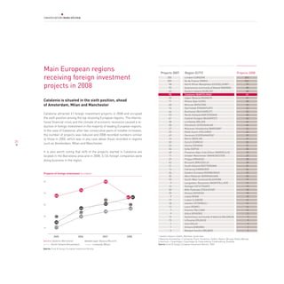 Main European regions                                                               Projects 2007            Region (CITY)                                        Projects 2008
     receiving foreign investment                                                               305
                                                                                                209
                                                                                                                 London (LONDON)
                                                                                                                 Île de France (PARIS)
                                                                                                                                                                               262
                                                                                                                                                                               222

     projects in 2008                                                                            58
                                                                                                 95
                                                                                                                 North Rhine-Westphalia (DÜSSELDORF)
                                                                                                                 Autonomous community of Madrid (MADRID)
                                                                                                                                                                                99
                                                                                                                                                                                80
                                                                                                 43              Eastern Ireland (DUBLIN)1                                      68
                                                                                                 90              Catalonia (BarCeLoNa)                                          61
                                                                                                 52              Upper Bavaria (MUNICH)                                         61
     Catalonia is situated in the sixth position, ahead                                          71              Rhone-Alps (LYON)                                              58
     of Amsterdam, Milan and Manchester                                                          60              Moscow (MOSCOW)                                                56
                                                                                                 74              Darmstadt (FRANKFURT)                                          53
                                                                                                 66              Bucharest (BUCHAREST)                                          52
     Catalonia attracted 61 foreign investment projects in 2008 and occupied                     53              North Holland (AMSTERDAM)                                      50
     the sixth position among the top receiving European regions. The interna-                   61              Central Hungary (BUDAPEST)                                     46
     tional financial crisis and the climate of economic recession caused a re-                  38              Lombardy (MILAN)                                               46
                                                                                                 50              Stockholm (STOCKHOLM)                                          44
     duction in foreign investment in the majority of leading European regions.
                                                                                                 37              Masovian Voivodeship (WARSAW)2                                 42
     In the case of Catalonia, after two consecutive years of notable increases,                 25              Etelä-Suomi (HELSINKI)                                         42
     the number of projects was reduced and 2008 recorded numbers similar                        49              Denmark (COPENHAGEN)3                                          39
     to those in 2005, which was in any case above those recorded in regions                     16              Berlin (BERLIN)                                                37
21                                                                                               32              Zurich (ZURICH)                                                32
     such as Amsterdam, Milan and Manchester.
                                                                                                 23              Vienna (VIENNA)                                                31
                                                                                                 34              Sofia (SOFIA)                                                  30
     It is also worth noting that 44% of the projects started in Catalonia are                   40              Provence-Alps-Cote D’Azur (MARSEILLE)                          30
     located in the Barcelona area and in 2008, 3,124 foreign companies were                     11              Greater Manchester (MANCHESTER)                                29
                                                                                                 29              Prague (PRAGUE)                                                28
     doing business in the region.
                                                                                                 42              Brussels (BRUSSELS)                                            28
                                                                                                 21              South Holland (ROTTERDAM)                                      27
                                                                                                 16              Hamburg (HAMBURG)                                              24
     projects of foreign investment (number)                                                     34              Eastern Scotland (EDINBURGH)                                   23
                                                                                                 35              West Midlands (BIRMINGHAM)                                     20
                                                                                                 33              South-West Scotland (GLASGOW)                                  19
     90                                                         90                                9              Languedoc-Roussillon (MONTPELLIER)                             19
                                                                                                 14              Stuttgart (STUTTGART)                                          19
                                         74                                                      30              Midi-Pyrénées (TOULOUSE)                                       18
     70                                                                                          25              Geneva (GENEVA)                                                18
                64                                                                                9              Latvia (RIGA)                                                  18
                                                                               61 61
                                                                53                               19              Lisbon (LISBON)                                                16
                                                                52                               18              Istanbul (ISTANBUL)                                            16
     50                                                                         50
                                                                                                 12              Lazio (ROME)                                                   16
                                         44                                     46
                                                                                                  7              Estonia (TALLINN)                                              14
                                         37                     38
                                                                                                  9              Attica (ATHENS)                                                13
     30         30                       33                                                      13              Autonomous community of Valencia (VALENCIA)                     9
                                                                                                 15              Lithuania (VÍLNIUS)                                             9
                25                                                                                1              Oslo (OSLO)                                                     9
     10         17                                                                                1              Ankara (ANKARA)                                                 3
                                                                                                  5              Basque Country (BILBAO)                                         2

               2005                    2006                    2007            2008    1 Eastern Ireland = Dublin, Mid-East, South-East.
                                                                                       2 Masovian Voivodeship = Ciechanow, Plock, Ostrolecko, Siedlce, Radom, Warsaw, Miasto Warsaw.
            Catalonia (Barcelona)                     Upper Bavaria (Munich)           3 Denmark = Copenhagen, Copenhagen & Frederiskberg, Frederiskborg, Roskilde.
            North Holland (Amsterdam)                 Lombardy (Milan)                 Source: Ernst & Young’s European Investment Monitor, 2009

     Source: Ernst & Young’s European Investment Monitor
 