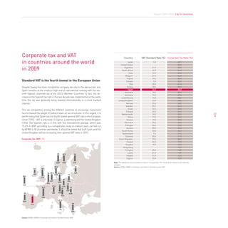Report 2009-2010. City for business




Corporate tax and VAT                                                                              Country                  VAT Standard Rate (%) Corporate Tax Rate (%)

in countries around the world                                                                         Japan
                                                                                              United States
                                                                                                                                           5.0
                                                                                                                                             -
                                                                                                                                                                             40.7
                                                                                                                                                                             40.0

in 2009                                                                                           Argentina
                                                                                                South Africa
                                                                                                                                          21.0
                                                                                                                                          14.0
                                                                                                                                                                             35.0
                                                                                                                                                                             34.6
                                                                                                        India                             12.5                               34.0
                                                                                                   Belgium                                21.0                               34.0
                                                                                                     France                               19.6                               33.3
Standard VAT is the fourth lowest in the European Union                                              Canada                                5.0                               33.0
                                                                                                         Italy                            20.0                               31.4
Despite having the most competitive company tax rate in the democratic era,                          Tunisia                              18.0                               30.0
Spain remains at the medium-high end of international ranking with the sev-                            Spain                              16.0                               30.0
                                                                                                   Australia                              10.0                               30.0
enth highest corporate tax of the OECD Member Countries. In fact, the de-
                                                                                                   Germany                                19.0                               29.4
crease in the Spanish tax rate in the last decade was implemented at the same                  Luxembourg                                 15.0                               28.6
time this tax was generally being lowered internationally in a more marked                  United Kingdom                                15.0                               28.0
manner.                                                                                              Norway                               25.0                               28.0
                                                                                                    Sweden                                25.0                               26.3
                                                                                                       Israel                             16.5                               26.0
This tax competition among the different countries to encourage investment
                                                                                                     Finland                              22.0                               26.0
has increased the weight of indirect taxes on tax structures. In this regard, it is            Netherlands                                19.0                               25.5               22
worth noting that Spain has the fourth lowest general VAT rate in the European                         China                              17.0                               25.0
Union (16%) – VAT is only lower in Cyprus, Luxemburg and the United Kingdom                          Greece                               19.0                               25.0
(15%). The Spanish rate is in line with the international average, which was                      Denmark                                 25.0                               25.0
15.2% in 2009 according to a comparative study on indirect taxes carried out                       Portugal                               20.0                               25.0
                                                                                                     Austria                              20.0                               25.0
by KPMG in 90 countries worldwide. It should be noted that both Spain and the
                                                                                                South Korea                               10.0                               24.2
United Kingdom will be increasing their general VAT rates in 2010.                              Switzerland                                7.6                               21.2
                                                                                                    Slovenia                              20.0                               21.0
Corporate tax 2009 (%)                                                                      Czech Republic                                19.0                               20.0
                                                                                                     Poland                               22.0                               19.0
                                                                                                    Slovakia                              19.0                               19.0
                                                                                                 Hong Kong                                   -                               16.5
                                                                                                   Hungary                                25.0                               16.0
                                              28
                                                                                                       Latvia                             21.0                               15.0
                                                         26.3                   26
                                                                                                     Ireland                              21.5                               12.5
                                                                                                     Cyprus                               15.0                               10.0

                                              Nor        SWe                FIN       Note: The statistical source contains a total of 116 countries. The countries of reference are selected
                                                                                      samples
                                           25.5                                 15    Source: KPMG, KPMG’s Corporate and Indirect Tax Rate Survey 2009
             12.5       28

                               34 25.5            29.4                          Lat
                 Ire                       DeN                   19
 28.6
                       u.KI
                                                          20
                                     Net                         poL
                                                  Ger
                               BeL
                                                                19
 LuX                                              25
                                       21.2              C.re
                        33.3                                          16
                                                         21
                                                                SLo
  25                                   SWI        auS
                                                                     HuN
            30                                         SLo
                        Fra
                                                  31.4
 por
                                                                           25
           Spa


                                                   Ita
                                                                       Gre


Source: KPMG, KPMG’s Corporate and Indirect Tax Rate Survey 2009
 