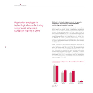 Population employed in        Catalonia is the fourth highest region in Europe with
                                   employees in manufacturing sectors of high and
     technological manufacturing   medium-high technological intensity

     sectors and services in       Catalonia remains in the fourth position in Europe for the second con-
                                   secutive year for the highest number of employees in manufacturing
     European regions in 2008      sectors of high and medium-high technological intensity in 2008, behind
                                   Lombardy, Stuttgart and Upper Bavaria, and ahead of Île-de-France. The
                                   region is also situated at the top end of the ranking in terms of the rela-
                                   tive employment weight in manufacturing sectors of high and medium-
                                   high technological intensity, with a percentage of 8.9% of the total. Dur-
                                   ing 1998-2008, the number of employees in these sectors in Catalonia
                                   showed an increase (close to 3% annually) which is the best evolution of
                                   the group of regions with the greatest industrial critical mass, along with
                                   that of Upper Bavaria.

                                   In 2008, Catalonia is in the tenth position of European regions with the
26                                 most employment in knowledge-intensive and high-technology service
                                   sectors, two positions lower than in 2007. In fact, the number of employ-
                                   ees in these activities in Catalonia (94,361) is below the number in Den-
                                   mark, Rhône-Alpes and Düsseldorf, but above the number in Darmstadt.
                                   Similarly, the accumulated global increase in employment in Catalonia
                                   reached a notable 68% during 1998-2008, and its weight within total em-
                                   ployment grew from 2.3% to 2.7%. It should be noted that salaried work-
                                   ers of these services represent close to 5% of total employment in Barce-
                                   lona, increasing by 1.9% in 2009.


                                   population employed in high and medium-high technology manufacturing sectors
                                   (thousands of people)

                                         457
                                                 441




                                                                 321                312

                                                           261
                                                                              248




                                                                                                       25
                                                                                                 12

                                         Lombardy       Upper Bavaria        Catalonia          North Holland
                                          (Milan)         (Munich)          (Barcelona)         (Amsterdam)
                                      2000       2008
                                   Source: Eurostat
 