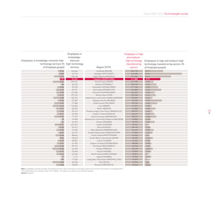 Report 2009-2010. The knowlegde society




                                        Employees in                                                                                    Employees in high
                                         knowledge-                                                                                       and medium-
Employees in knowledge-intensive high-    intensive                                                                                      high technology Employees in high and medium-high
                technology services (% high-technology                                                                                   manufacturing technology manufacturing sectors (%
                   of Employed people)     services                                               Region (CITY)                              sectors      of Employed people)
                                                  3.74           162.444                         Lombardy (MILAN)                            441.170     10.17
                                                  3.35            67.719                      Stuttgart (STUTTGART)                          419.358     20.76
                                                  5.83           128.168                     Upper Bavaria (MUNICH)                          321.024     14.61
                                                  2.70            94.361                     Catalonia (BarCeLoNa)                           311.880      8.93
                                                  6.36           339.151                       Île de France (PARIS)                         271.799      5.09
                                                  1.82            66.315                       Istanbul (ISTANBUL)                           245.710      6.73
                                                  4.06            95.125                    Düsseldorf (DÜSSELDORF)                          171.160      7.30
                                                  4.75            87.971                     Darmstadt (FRANKFURT)                           167.089      9.03
                                                  4.30           122.782                    Denmark (COPENHAGEN)                             166.264      5.83
                                                  4.19           107.742                         Rhone-Alps (LYON)                           157.994      6.14
                                                  6.08           186.274            Autonomous community of Madrid (MADRID)                  139.664      4.56
                                                  3.75            37.287                    Basque Country (BILBAO)                           96.770      9.73
                                                  5.76            77.283                     Etelä-Suomi (HELSINKI)                           93.734      6.99
                                                  6.40           143.465                            Lazio (ROME)                              91.815      4.09
                                                  4.51            68.387                           Berlin (BERLIN)                            91.083      6.00
                                                  4.35            82.419             Provence-Alps-Cote D’Azur (MARSEILLE)                    83.273      4.40                                    27
                                                  4.21            65.758                     Eastern Ireland (DUBLIN)                         82.612      5.29
                                                  5.77            71.947                   Central Hungary (BUDAPEST)                         80.737      6.48
                                                  1.70            37.830           Autonomous community of Valencia (VALENCIA)                76.882      3.45
                                                  1.81            23.510                         Ankara (ANKARA)                              70.290      5.42
                                                  5.37           201.374                         London (LONDON)                              70.181      1.87
                                                  3.20            54.913                           Attica (ATHENS)                            58.199      3.39
                                                  4.40            47.452                  West Midlands (BIRMINGHAM)                          54.375      5.05
                                                  3.40            40.197               Greater Manchester (MANCHESTER)                        51.382      4.34
                                                  5.00            88.404                   South Holland (ROTTERDAM)                          46.323      2.62
                                                  2.86            28.649                 South-West Scotland (GLASGOW)                        45.489      4.53
                                                  3.79            50.067                          Lisbon (LISBON)                             42.637      3.23
                                                  4.21            41.181                  Eastern Scotland (EDINBURGH)                        38.630      3.95
                                                  5.78            59.719                     Bucharest (BUCHAREST)                            34.743      3.37
                                                  6.88            44.293                         Prague (PRAGUE)                              29.269      4.55
                                                  4.72            36.936                          Vienna (VIENNA)                             27.844      3.56
                                                  4.42            62.184                   North Holland (AMSTERDAM)                          24.601      1.75
                                                  1.62             7.147                          Zagreb (ZAGREB)                             15.963      3.61
                                                  1.89            17.642              Languedoc-Roussillon (MONTPELLIER)                      15.697      1.68
                                                  6.66            40.336                             Oslo (OSLO)                              14.524      2.40
                                                  4.68            18.533                      Brussels (BRUSSELS)                             13.642      3.44
Note: knowledge-intensive and high-technology services covers information technology, telecommunications and research and development
The statistical source contains a total of 314 regions. The regions of reference are selected samples
Source: Eurostat
 