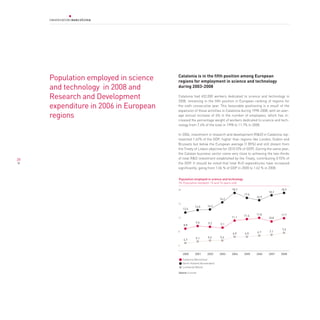 Population employed in science    Catalonia is in the fifth position among European
                                       regions for employment in science and technology
     and technology in 2008 and        during 2003-2008

     Research and Development          Catalonia had 652,000 workers dedicated to science and technology in
                                       2008, remaining in the fifth position in European ranking of regions for
     expenditure in 2006 in European   the sixth consecutive year. This favourable positioning is a result of the
                                       expansion of these activities in Catalonia during 1998-2008, with an aver-
     regions                           age annual increase of 6% in the number of employees, which has in-
                                       creased the percentage weight of workers dedicated to science and tech-
                                       nology from 7.4% of the total in 1998 to 11.7% in 2008.

                                       In 2006, investment in research and development (R&D) in Catalonia rep-
                                       resented 1.42% of the GDP, higher than regions like London, Dublin and
                                       Brussels but below the European average (1.85%) and still distant from
                                       the Treaty of Lisbon objective for 2010 (3% of GDP). During the same year,
                                       the Catalan business sector came very close to achieving the two-thirds
28                                     of total R&D investment established by the Treaty, contributing 0.92% of
                                       the GDP. It should be noted that total R+D expenditures have increased
                                       significantly, going from 1.06 % of GDP in 2000 to 1.62 % in 2008.


                                       population employed in science and technology
                                       (% Population between 15 and 74 years old)

                                       20                                      18.7                         18.9
                                                                                                     18.2
                                                                                       17.5
                                                                                              16.9
                                                                        16.2
                                       16
                                                     14.0      14.2
                                            13.4

                                                                                       11.4   11.8          11.7
                                       12                                      11.1                  10.8
                                                      9.5       9.2
                                            8.8                         9.1
                                                                                                            7.6
                                       8                                                      6.7    7.1
                                                                               6.5     6.5
                                                      5.1      5.6      5.6
                                            4.7
                                       4



                                            2000     2001      2002     2003   2004    2005   2006   2007   2008
                                            Catalonia (Barcelona)
                                            North Holland (Amsterdam)
                                            Lombardy (Milan)

                                       Source: Eurostat
 