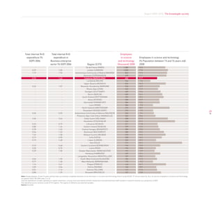 Report 2009-2010. The knowlegde society




     Total internal R+D                  Total internal R+D                                                                            Employees
      expenditure (%                       expenditure in                                                                              in science                 Employees in science and technology
         GDP) 2006                      Business enterprise                                                                          and technology               (% Population between 15 and 74 years old)
                                        sector (% GDP) 2006                               Region (CITY)                             (thousand) 2008               2008
                  -                                   -                              Île de France (PARIS)                                  1,385                 16.3
               0.37                                1.05                                London (LONDON)                                      1,020                 17.8
               1.19                                1.96                  Autonomous Community of Madrid (MADRID)                              842                 17.3
                  -                                   -                           Denmark (COPENHAGEN)                                        699                 17.1
               0.92                                1.42                            Catalonia (BarCeLoNa)                                      652                 11.7
                  -                                   -                               Lombardy (MILAN)                                        566                  7.6
                  -                                   -                            Upper Bavaria (MUNICH)                                     554                 16.5
               0.33                                1.07                        Masovian Voivodeship (WARSAW)                                  536                 12.9
                  -                                   -                               Rhone-Alps (LYON)                                       522                 11.9
                  -                                   -                             Stuttgart (STUTTGART)                                     409                 13.4
                  -                                   -                                 Berlin (BERLIN)                                       400                 14.4
                  -                                   -                          South Holland (ROTTERDAM)                                    395                 15.2
                  -                                   -                                 Attica (ATHENS)                                       390                 12.9
                  -                                   -                            Darmstadt (FRANKFURT)                                      384                 13.0
                  -                                   -                                   Lazio (ROME)                                        384                  9.0
                  -                                   -                          North Holland (AMSTERDAM)                                    375                 18.9
                  -                                   -                           Düsseldorf (DÜSSELDORF)                                     372                  9.2
                                                                                                                                                                                                                                        29
               0.36                                0.95                  Autonomous Community of Valencia (VALENCIA)                          365                  9.6
                  -                                   -                    Provence-Alps-Cote D’Azur (MARSEILLE)                              362                 10.4
               2.40                                3.46                            Etelä-Suomi (HÈLSINKI)                                     358                 17.9
                  -                                   -                           Stockholm (STOCKHOLM)                                       324                 21.9
               0.22                                0.79                               Lithuania (VÍLNIUS)                                     311                 11.8
               0.80                                1.24                            Eastern Ireland (DUBLIN)                                   299                 12.3
               0.78                                1.45                          Central Hungary (BUDAPEST)                                   289                 13.0
               0.54                                1.23                            Bucharest (BUCHAREST)                                      280                 15.5
               1.24                                1.58                           Basque Country (BILBAO)                                     273                 16.5
               0.19                                0.90                                   Sofia (SOFIA)                                       238                 14.2
               0.73                                1.48                                 Lisbon (LISBON)                                       232                 10.7
                  -                                   -                                    Oslo (OSLO)                                        212                 26.3
               0.10                                0.48                         Eastern Scotland (EDINBURGH)                                  196                 13.5
               0.35                                0.70                                   Latvia (RIGA)                                       194                 10.8
               0.29                                1.00                      Greater Manchester (MANCHESTER)                                  191                  9.9
                  -                                   -                             Hamburg (HAMBURG)                                         187                 13.1
                  -                                   -                     Languedoc-Roussillon (MONTPELLIER)                                187                 10.3
               0.54                                1.95                        South-West Scotland (GLASGOW)                                  182                 11.3
               0.77                                1.30                         West Midlands (BIRMINGHAM)                                    175                  9.2
               1.14                                2.47                                Prague (PRAGUE)                                        163                 16.7
               2.09                                3.54                                 Vienna (VIENNA)                                       140                 10.9
               0.51                                1.14                                Estonia (TALLINN)                                      117                 11.3
               0.80                                1.39                             Brussels (BRUSSELS)                                       107                 13.8

Note: People between 15 and 74 years old that have successfully completed education at the third level in a Science and Technology field of study (ISCED ‘97 version levels 5a, 5b or 6) and are employed in a Science and Technology
occupation (ISCO ‘88 COM codes 2 or 3).
Internal expenditure includes spending on capital investment, running costs and salaries (of both researchers and administrative staff) involved in research activities as a proportion of GDP.
The statistical source contains a total of 314 regions. The regions of reference are selected samples
Source: Eurostat
 