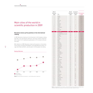 World                                                 World         European
                                                                                                       Ranking                                               Ranking         Ranking Publications
                                                                                                        2008            City                                  2009            2009     in 2009
                                                                                                            1           Beijing                                   1                -              33,376
                                                                                                            2           London                                    2                1              30,145
                                                                                                            3           Tokyo                                     3                -              28,893
                                                                                                            4           Paris                                     4                2              24,269
                                                                                                            5           New York                                  5                -              22,548
                                                                                                                        Boston
     Main cities of the world in
                                                                                                            6                                                     6                -              22,500
                                                                                                            7           Seoul                                     7                -              22,294
                                                                                                            8           Shanghai                                  8                -              17,156

     scientific production in 2009                                                                          9
                                                                                                           10
                                                                                                                        Moscow
                                                                                                                        Madrid
                                                                                                                                                                  9
                                                                                                                                                                 10
                                                                                                                                                                                   3
                                                                                                                                                                                   4
                                                                                                                                                                                                  15,818
                                                                                                                                                                                                  13,619
                                                                                                           11           Los Angeles                              11                -              13,113
                                                                                                           15           Rome                                     12                5              12,454
                                                                                                           12           Baltimore                                13                -              12,414
                                                                                                           13           Toronto                                  14                -              12,414
                                                                                                           20           Barcelona                                15                6              12,211
     Barcelona moves up five positions in the international                                                14           Philadelphia                             16                -              12,199
                                                                                                           21           Cambridge Massachusetts                  17                -              12,190
     ranking                                                                                               17           Chicago                                  18                -              12,120
                                                                                                           18           São Paulo                                19                -              12,105
     In 2009, Barcelona moved up to the 6th position in the European ranking                               19           Berlin                                   20                7              11,972
     and 15th in the international ranking for cities with scientific production,                          16           Houston                                  21                -              11,808
                                                                                                           24           Munich                                   22                8              10,909
     with a total of 12,211 publications generated, a 4.7% increase on the pre-
                                                                                                           23           Milan                                    23                9              10,673
     vious year.                                                                                           22           Osaka                                    24                -              10,596
                                                                                                           25           Montreal                                 25                -              10,241
     With reference to 2008, Barcelona moved up five positions in the interna-                             27           Cambridge                                26               10               9,624
                                                                                                           26           Hong Kong                                27                -               9,467
     tional ranking, overtaking Philadelphia, Cambridge (Massachusetts), Chi-
32                                                                                                         28           Amsterdam                                28               11               9,119
     cago, São Paulo and Berlin, and one place in the European city ranking.                               31           Singapore                                29                -               8,979
                                                                                                           33           Melbourne                                30                -               8,979
                                                                                                           34           Zurich                                   31               12               8,707
                                                                                                           32           Oxford                                   32               13               8,635
     ranking of Barcelona
                                                                                                           29           Pittsburgh                               33                -               8,587
                                                                                                           30           San Francisco                            34                -               8,478
                                                                                                           35           Stockholm                                35               14               7,896
                                                                                                           36           Athens                                   36               15               6,873
                                                                                                           37           Prague                                   37               16               6,618
                                                                                                6
                                                          7                    7                           38           Copenhagen                               38               17               6,425
                                    9                                                                      41           Lyon                                     39               18               6,038
              11                                                                                           39           Manchester                               40               19               6,030
                                                                                                           40           Warsaw                                   41               20               5,786
                                                                                                           43           Edinburgh                                42               21               5,288
                                                                                               15
                                                                                                           42           Mexico City                              43                -               5,183
                                                                                                           44           Brussels                                 44               22               5,173
                                                                              20                           47           Toulouse                                 45               23               5,163
                                   21                    21                                                48           Buenos Aires                             46                -               4,901
                                                                                                           45           Rio de Janeiro                           47                -               4,803
                                                                                                           49           Dublin                                   48               24               4,749
              27                                                                                           46           Naples                                   49               25               4,736
                                                                                                           52           Hamburg                                  50               26               4,686
            2005                  2006                  2007                 2008              2009        50           New Delhi                                51                -               4,623
                                                                                                           55           Turin                                    52               27               4,617
        World Ranking
                                                                                                           53           Montpellier                              53               28               4,590
        European Ranking
                                                                                                           51           Glasgow                                  54               29               4,467
     Source: Universitat Politècnica de Catalunya - Centre de Política del Sòl i Valoracions               56           Valencia                                 55               30               4,444
                                                                                                           54           St Petersburg                            56               31               4,402
                                                                                                           58           Marseille                                57               32               4,379
                                                                                                           57           Yokohama                                 58                -               4,234
                                                                                                           59           Basel                                    59               33               4,116
                                                                                                           60           Lisbon                                   60               34               4,056
                                                                                                           62           Frankfurt                                61               35               3,694
                                                                                                           63           Tel Aviv                                 62                -               3,664
                                                                                                           61           Liverpool                                63               36               3,654
                                                                                                      Source: Universidad Politécnica de Cataluña - Centro de Política del Suelo y Valoraciones, Reporte sobre
                                                                                                      la Evolución 2008-2009 de la producción científica de las principales ciudades del mundo
 
