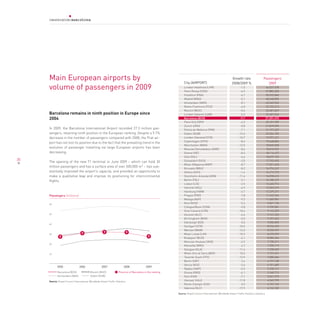 Main European airports by                                                                                       City (AIRPORT)
                                                                                                                                                                     Growth rate                    Passengers
                                                                                                                                                                     2008/2009 %                       2009
     volume of passengers in 2009                                                                                    London Heathrow (LHR)
                                                                                                                     Paris Roissy (CDG)
                                                                                                                                                                            -1.5
                                                                                                                                                                            -4.9
                                                                                                                                                                                                         66,037,578
                                                                                                                                                                                                         57,883,282
                                                                                                                     Frankfurt (FRA)                                        -4.7                         50,932,840
                                                                                                                     Madrid (MAD)                                           -5.1                         48,248,890
                                                                                                                     Amsterdam (AMS)                                        -8.1                         43,569,553
                                                                                                                     Rome-Fiumicino (FCO)                                   -4.0                         33,723,213
                                                                                                                     Munich (MUC)                                           -5.4                         32,681,067
     Barcelona remains in ninth position in Europe since                                                             London Gatwick (LGW)                                   -5.3                         32,401,046
     2004                                                                                                            Barcelona (BCN)                                        -9.7                         27,301,493
                                                                                                                     Paris Orly (ORY)                                       -4.2                         25,101,709
                                                                                                                     Zurich (ZRH)                                           -0.8                         21,879,095
     In 2009, the Barcelona International Airport recorded 27.3 million pas-                                         Palma de Mallorca (PMI)                                -7.1                         21,197,229
     sengers, retaining ninth position in the European ranking. Despite a 9.7%                                       Dublin (DUB)                                          -12.6                         20,504,705
     decrease in the number of passengers compared with 2008, the Prat air-                                          London Stansted (STN)                                 -10.7                         19,957,221
     port has not lost its position due to the fact that the prevailing trend in the                                 Copenhagen (CPH)                                       -8.4                         19,668,804
                                                                                                                     Manchester (MAN)                                      -12.0                         18,840,008
     evolution of passenger travelling via large European airports has been                                          Moscow Domodedovo (DME)                                -8.6                         18,674,947
     decreasing.                                                                                                     Vienna (VIE)                                           -8.3                         18,114,427
                                                                                                                     Oslo (OSL)                                             -6.6                         18,079,732
35                                                                                                                   Düsseldorf (DUS)                                       -2.0                         17,793,493
     The opening of the new T1 terminal in June 2009 – which can hold 30
                                                                                                                     Milan-Malpensa (MXP)                                   -8.7                         17,551,635
     million passengers and has a surface area of over 500,000 m2 – has sub-
                                                                                                                     Brussels (BRU)                                         -8.2                         16,974,247
     stantially improved the airport’s capacity, and provided an opportunity to                                      Athens (ATH)                                           -1.4                         16,213,723
     make a qualitative leap and improve its positioning for intercontinental                                        Stockholm-Arlanda (ARN)                               -11.4                         16,098,610
     flights.                                                                                                        Berlin (TXL)                                           -2.1                         14,180,237
                                                                                                                     Lisbon (LIS)                                           -2.5                         13,260,974
                                                                                                                     Helsinki (HEL)                                         -6.9                         12,503,372
                                                                                                                     Hamburg (HAM)                                          -4.7                         12,229,271
     passengers (millions)                                                                                           Prague (PRG)                                           -7.8                         11,643,366
                                                                                                                     Malaga (AGP)                                           -9.3                         11,605,981
     60                                                                                                              Nice (NCE)                                             -5.3                          9,831,136
                                                                                                                     Cologne/Bonn (CGN)                                     -5.8                          9,739,581
                                                                                                                     Gran Canaria (LPA)                                    -10.4                          9,143,329
     50                                                                                                              Alicante (ALC)                                         -4.6                          9,131,323
                                                                                                                     Birmingham (BHX)                                       -5.5                          9,107,462
                                                                                                                     Edinburgh (EDI)                                         0.5                          9,050,890
     40
                                                                                                                     Stuttgart (STR)                                       -10.0                          8,934,493
                                                                                                                     Warsaw (WAW)                                          -12.0                          8,320,927
                                    9                     9                        9
     30                                                                                                              Milan Linate (LIN)                                    -10.5                          8,295,099
              9                                                                                   9                  Budapest (BUD)                                         -4.1                          8,084,364
                                                                                                                     Moscow-Vnukovo (VKO)                                   -2.3                          7,730,211
     20
                                                                                                                     Marseille (MRS)                                         4.7                          7,290,119
                                                                                                                     Glasgow (GLA)                                         -11.6                          7,228,659
     10                                                                                                              Milan-Orio al Serio (BGY)                              10.5                          7,157,421
                                                                                                                     Tenerife South (TFS)                                  -13.9                          7,080,684
                                                                                                                     Berlin (SXF)                                            2.4                          6,797,158
                                                                                                                     Venice (VCE)                                           -2.6                          6,701,689
            2005                  2006                  2007                  2008              2009
                                                                                                                     Naples (NAP)                                           -5.5                          5,330,161
             Barcelona (BCN)                 Munich (MUC)                Posicion of Barcelona in the ranking        Girona (GRO)                                           -4.1                          5,268,715
             Amsterdam (AMS)                 Dublin (DUB)                                                            Faro (FAO)                                             -7.1                          5,061,910
     Source: Airport Council International, Worldwide Airport Traffic Statistics                                     Hanover (HAJ)                                         -11.8                          4,969,799
                                                                                                                     Rome-Ciampin (CIA)                                      0.3                          4,757,743
                                                                                                                     Valencia (VLC)                                        -17.9                          4,742,182
                                                                                                                Source: Airport Council International, Worldwide Airport Traffic Statistics Statistics
 