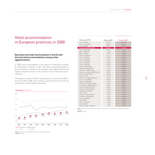 Report 2009-2010. Tourism




Hotel accommodation                                                                            Province (CITY)                                  Places 2007                    Places 2008
in European provinces in 2008                                                                  Paris (PARIS)
                                                                                               London (LONDON)
                                                                                                                                                     154,524
                                                                                                                                                     124,920
                                                                                                                                                                                   156,330
                                                                                                                                                                                   124,920
                                                                                               Rome (ROME)                                           115,504                       122,557
                                                                                               Barcelona (BarCeLoNa)                                 108,658                       113,402
                                                                                               Madrid (MADRID)                                        92,802                        96,547
                                                                                               Berlin (BERLIN)                                        76,168                        79,668
                                                                                               Milan (MILAN)                                          70,206                        77,381
Barcelona still holds fourth position in the EU with                                           Prague (PRAGUE)                                        63,111                        67,753
the most hotel accommodations among urban                                                      Attica (ATHENS)                                        61,888                        62,168
                                                                                               Vienna (VIENNA)                                        44,414                        49,005
agglomerations                                                                                 Munich (MUNICH)                                        43,940                        46,099
                                                                                               Lisbon (LISBON)                                        45,255                        45,812
In 2008, hotel accommodation in the province of Barcelona increased                            Dublin (DUBLIN)                                        39,893                        42,559
by 4,744 places, reaching 113,402. This data positioned Barcelona in                           Valencia (VALENCIA)                                    37,719                        38,886
                                                                                               Budapest (BUDAPEST)                                    37,193                        36,526
the fourth position among the top European urban agglomerations and
                                                                                               Frankfurt (FRANKFURT)                                  31,505                        32,071
eighth among the provinces in the continent for the most hotel accom-                          Bouches-du-Rhône (MARSEILLE)                           30,570                        31,250
modations.                                                                                     Brussels (BRUSSELS)                                    30,610                        31,170
                                                                                               Rhône (LYON)                                           26,770                        27,544
                                                                                               Manchester (MANCHESTER)                                27,155                        27,155             36
There was an increase of 73% in hotel capacity in the province of Barce-
                                                                                               Uusima (HELSINKI)                                      25,388                        26,863
lona from 1998 to 2008, which indicates a positive trend in line with the                      Warsaw (WARSAW)                                        18,610                        22,677
performance of other leading urban areas.                                                      Düsseldorf (DÜSSELDORF)                                19,230                        20,911
                                                                                               Birmingham (BIRMINGHAM)                                20,434                        20,434
                                                                                               Hérault (MONTPELLIER)                                  18,862                        18,900
                                                                                               Edinburgh (EDINBURGH)                                  18,268                        18,268
Hotel places (thousand)                                                                        Glasgow (GLASGOW)                                      17,418                        17,418
180
                                                                                               Oslo (OSLO)                                            16,283                        16,997
                                                                                               Bucharest (BUCHAREST)                                  12,215                        16,882
                                                                                               Stuttgart (STUTTGART)                                  14,637                        15,054
160                                                                                            Vizcaya (BILBAO)                                       10,582                        10,932
                                                                                               Riga (RIGA)                                             9,940                        10,914
                                                                                               Vilnius (VILNIUS)                                       8,186                         8,457
140                                                                                            Sofia (SOFIA)                                           5,765                         8,326
                                                                                               Greater Zagreb (ZAGREB)                                 6,376                         6,594
                                                                                            Note: The statistical source contains a total of 1372 provinces. The provinces of reference are selected
120                                                                                         samples
                                                                                            Source: Eurostat
                                                                                    113.4
                                                           109.8            108.7
100                                             104.2               107.4
                         98.5      101.4
      91.1     92.2
 80


      2000     2001       2002        2003      2004        2005    2006    2007    2008
         Barcelona           London
         Paris               Rome

Note: Barcelona is compared with other big urban European centers
Source: Eurostat
 