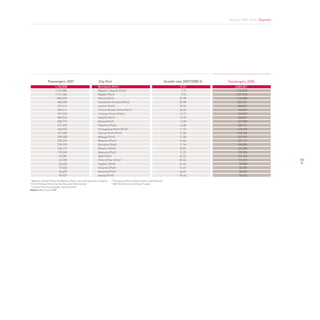 Report 2009-2010. Tourism




                Passengers 2007                                  City Port                                                        Growth rate 2007/2008 %   Passengers 2008
                       1,765,838                                Barcelona (port)                                                           17.21                2,069,651
                       1,219,886                                Balearic Islands (Port) 1                                                   7.72                1,314,090
                       1,151,345                                Naples (Port)                                                               7.45                1,237,075
                       1,003,529                                Venice (Port)                                                              21.08                1,215,088
                         686,000                                Dubrovnik-Korkula (Port)                                                   23.98                  850,521
                         713,114                                Livorno (Port)                                                             19.04                  848,861
                         559,411                                French Riviera Ports (Port) 2                                              36.23                  762,092
                         721,592                                Tunisian Ports (Port) 3                                                    -3.71                  694,829
                         489,532                                Valletta (Port)                                                            13.75                  556,841
                         520,197                                Genoa (Port)                                                                5.33                  547,905
                         471,395                                Palermo (Port)                                                             14.28                  538,721
                         376,592                                Portuguese Ports (Port) 4                                                  11.19                  418,725
                         427,408                                Cyprus Ports (Port)                                                       -11.86                  376,706
                         290,558                                Malaga (Port)                                                              21.48                  352,959
                         293,296                                Messina (Port)                                                             14.94                  337,117
                         275,993                                Gibraltar (Port)                                                           11.96                  308,989
                         184,117                                Monaco (Port)                                                              25.81                  231,639
                         179,209                                Valencia (Port)                                                            11.23                  199,335
                          99,281                                Split (Port)                                                               25.43                  124,525
                          62,739                                Ports Of Var (Port) 5                                                      87.46                  117,612               38
                          63,638                                Cagliari (Port)                                                            41.42                   90,000
                          72,063                                Alicante (Port)                                                            14.47                   82,487
                          36,439                                Almeria (Port)                                                             66.57                   60,695
                          93,937                                Alanya (Port)                                                             -39.60                   56,734
1
 Balearic Islands (Palma de Mallorca, Maho, Ibiza, Alcudia and La Savina).   4
                                                                                 Portuguese Ports (Lisboa, Azores and Patimao).
2
 French Riviera Ports (Cannes, Nice and Villefranche).                       5
                                                                                 VAR Ports (Toulon and Saint Tropez).
3
 Tunisian Ports (La Goulette, Souse Bizerte).
Source: Med Cruise 2008
 