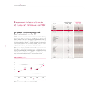 Environmental commitments                                                                            Country
                                                                                                                                            Registration ISO
                                                                                                                                             140001 2008
                                                                                                                                                                            Registration
                                                                                                                                                                            EMAS 2009
     of European companies in 2009                                                                        Germany
                                                                                                          Spain
                                                                                                                                                    5,709
                                                                                                                                                   16,443
                                                                                                                                                                                1,379
                                                                                                                                                                                1,159
                                                                                                          Italy                                    12,922                       1,037
                                                                                                          Catalonia                                     -                         310
                                                                                                          Austria                                     837                         253
                                                                                                          Barcelona                                     -                         237
                                                                                                          Denmark                                     873                          93
     The number of EMAS certificates in the area of                                                       Portugal                                    534                          79
     Barcelona increases by more than 50%                                                                 Sweden                                    4,478                          75
                                                                                                          Greece                                      463                          69
                                                                                                          United Kingdom                            9,455                          65
     In 2009, there was a substantial increase recorded in the number of EU reg-                          Belgium                                     730                          49
     istrations with regard to EMAS, the Eco-Management and Audit Scheme,                                 Czech Republic                            3,318                          31
     both in Catalonia (52%) and in Barcelona (59%). This evolution largely ex-                           Finland                                     991                          25
     plains the increase recorded in Spain (12%), which reached a total of 1,159                          Norway                                      673                          21
                                                                                                          Hungary                                   1,834                          20
     certified companies. In addition, it must be pointed out that Barcelona’s                            Poland                                    1,544                          19
     companies obtained nearly the same number of EMAS certificates as Aus-                               France                                    3,482                          17
     tria, and three times more than Sweden or the United Kingdom.                                        Ireland                                     515                           8
41                                                                                                        Netherlands                               1,314                           7
                                                                                                          Slovakia                                    672                           6
     With regard to obtaining ISO 14001 certifications, Spanish companies were
                                                                                                          Latvia                                       79                           6
     once again the leaders in the European continent in 2008, with an interan-                           Cyprus                                       71                           5
     nual increase of nearly 19%. The dynamism of the Spanish business sector                             Romania                                   3,884                           3
     in this field has resulted in there being 3,500 more certified companies in                          Slovenia                                    444                           3
                                                                                                          Estonia                                     233                           2
     Spain than in Italy, the second country in the continental ranking.
                                                                                                          Luxembourg                                   50                           2
                                                                                                          Malta                                         8                           1
                                                                                                          Lithuania                                   402                           0
     eMaS accreditations (number)                                                                         Bulgaria                                    321                           0
                                                                                                      Source: European Commission, Eco-Management and Audit Scheme (EMAS)
     350


     300

                                                                                         237
     250
                                                                                          4
     200
                                  162                168
                                                                      149
                                   4                 4
     150                                                               4
                123

     100
                 5


      50




                2005             2006              2007              2008               2009
            Barcelona               United Kingdom             Position of Barcelona in the ranking
            Austria

     Source: European Commission, Eco-Management and Audit Scheme (EMAS)
 