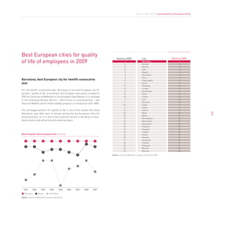 Report 2009-2010. Sustainability and quality of life




Best European cities for quality
                                                                                        Ranking 2008                    City                       Ranking 2009
of life of employees in 2009                                                                      1
                                                                                                  4
                                                                                                                        Barcelona
                                                                                                                        Geneva
                                                                                                                                                          1
                                                                                                                                                          2
                                                                                                  2                     Munich                            3
                                                                                                 12                     Oslo                              4
                                                                                                  9                     Madrid                            5
                                                                                                  3                     Stockholm                         6
                                                                                                  5                     Paris                             7
Barcelona, best European city for twelfth consecutive                                             9                     Copenhagen                        8
year                                                                                              5                     Zurich                            9
                                                                                                 12                     Hamburg                          10
                                                                                                 14                     London                           11
For the twelfth consecutive year, Barcelona is the best European city for                         8                     Amsterdam                        12
workers’ quality of life, according to the European executives surveyed in                       15                     Rome                             13
2009 by Cushman & Wakefield in the European Cities Monitor. It is followed                       16                     Lisbon                           14
in the ranking by Geneva, Munich – which loses its second position – and                          7                     Lyon                             14
                                                                                                 17                     Brussels                         16
Oslo and Madrid, which made notable progress in comparison with 2008.
                                                                                                 24                     Leeds                            17
                                                                                                 11                     Dublin                           17
This privileged position for quality of life is one of the assets that allow                     19                     Vienna                           19
Barcelona, year after year, to remain among the top European cities for                          22                     Milan                            20             42
                                                                                                 20                     Berlin                           21
doing business, as it is one of the essential factors in deciding on busi-
                                                                                                 27                     Birmingham                       22
ness location and attracting and retaining talent.                                               18                     Manchester                       22
                                                                                                 25                     Düsseldorf                       24
                                                                                                 23                     Frankfurt                        24
                                                                                                 21                     Glasgow                          24
                                                                                                 29                     Prague                           27
Best european cities in quality of life (ranking)                                                26                     Athens                           28
                                                                                                 28                     Helsinki                         29
                                                                                                 31                     Bucharest                        30
    1          1          1          1          1       1      1      1      1
                                                                                                 34                     Istanbul                         31
                                                                      2
                                                                                                 30                     Budapest                         31
    3          3                                                             3
                                                                                                 32                     Warsaw                           33
                                     4          4
                                                                                                 32                     Moscow                           34
                          5                             5
                                                               6                   Source: Cushman & Wakefield, European Cities Monitor 2009


                          8          8                                8

                                                              10
                                                       11
                                                                            12
               13

   15

                                               17
  2001       2002       2003       2004       2005     2006   2007   2008   2009
   Barcelona        Munich        Amsterdam

Source: Cushman & Wakefield, European Cities Monitor
 