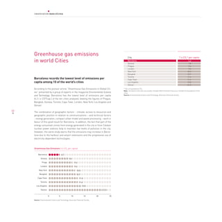 Greenhouse gas emissions                                                                        City                                                                 T e CO2* per capita
     in world Cities                                                                                 Barcelona
                                                                                                     Geneva
                                                                                                                                                                                      4.2
                                                                                                                                                                                      7.8
                                                                                                     Prague                                                                           9.4
                                                                                                     London                                                                           9.6
                                                                                                     New York                                                                        10.5
                                                                                                     Bangkok                                                                         10.7
                                                                                                     Toronto                                                                         11.6
     Barcelona records the lowest level of emissions per                                             Cape Town                                                                       11.6
     capita among 10 of the world’s cities                                                           Los Angeles                                                                     13.0
                                                                                                     Denver                                                                          21.5

     According to the pioneer article “Greenhouse Gas Emissions in Global Cit-                  * Tons of equivalence CO2
                                                                                                Note: Emissions from end-use activity. Includes GHG emissions that occur outside the boundaries of the
     ies” presented by a group of experts in the magazine Environmental Science                 cities.
     and Technology, Barcelona has the lowest level of emissions per capita                     Source: Environmental Science and Technology. American Chemical Society

     (4.2 t e CO2/cap.) of the ten cities analysed, beating the figures of Prague,
     Bangkok, Geneva, Toronto, Cape Town, London, New York, Los Angeles and
     Denver.

43
     The combination of geographic factors – climate, access to resources and
     geographic position in relation to communications – and technical factors
     – energy generation, compact urban model and waste processing – work in
     favour of this good result for Barcelona. In addition, the fact that part of the
     energy consumed comes from energy generated in the city or from Catalan
     nuclear power stations help to maintain low levels of pollution in the city.
     However, the same study warns that the emissions may increase in Barce-
     lona due to the harbour and airport extensions and the progressive use of
     electricity-dependent technologies.



     Greenhouse Gas emissions (t e CO2 per capita)

          Barcelona                      4.2
             Geneva                              7.8
              Praga                                      9.4
             London                                      9.6
           New York                                         10.5
           Bangkok                                         10.7
         Cape Town                                             11.6
             Toronto                                           11.6
       Los Angeles                                                 13.0
             Denver                                                                 21.5


                       0             5              10                15       20          25
     Source: Environmental Science and Technology. American Chemical Society
 