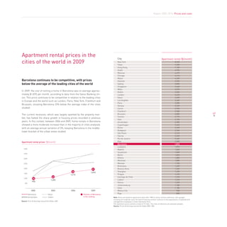 Report 2009-2010. Prices and costs




Apartment rental prices in the                                                           City                                                         Apartment rental ($/month)
cities of the world in 2009                                                              New York
                                                                                         Tokyo
                                                                                                                                                                        8,330
                                                                                                                                                                        7,200
                                                                                         Hong Kong                                                                      7,150
                                                                                         Dubai                                                                          4,990
                                                                                         Moscow                                                                         4,470
                                                                                         Chicago                                                                        4,410
                                                                                         Miami                                                                          4,260
Barcelona continues to be competitive, with prices                                       Helsinki                                                                       3,920
below the average of the leading cities of the world                                     Sydney                                                                         3,800
                                                                                         Singapore                                                                      3,660
                                                                                         Milan                                                                          3,570
In 2009, the cost of renting a home in Barcelona was on average approxi-                 Dublin                                                                         3,500
mately $1,870 per month, according to data from the Swiss Banking Un-                    London                                                                         3,450
ion. This price continues to be competitive in relation to the leading cities            Seoul                                                                          3,400
in Europe and the world such as London, Paris, New York, Frankfurt and                   Los Angeles                                                                    3,360
                                                                                         Paris                                                                          3,280
Brussels, situating Barcelona 33% below the average index of the cities
                                                                                         Geneva                                                                         3,230
studied.                                                                                 Zürich                                                                         2,930
                                                                                         Frankfurt                                                                      2,900
The current recession, which was largely sparked by the property mar-                    Brussels                                                                       2,880                    47
                                                                                         Toronto                                                                        2,770
ket, has halted the sharp growth in housing prices recorded in previous
                                                                                         Oslo                                                                           2,720
years. In this context, between 2006 and 2009, home rentals in Barcelona                 Amsterdam                                                                      2,580
showed a more moderate increase than in the majority of cities analysed,                 Copenhagen                                                                     2,440
with an average annual variation of 5%, keeping Barcelona in the middle-                 Rome                                                                           2,390
                                                                                         Budapest                                                                       2,340
lower bracket of the urban areas studied.
                                                                                         São Paulo                                                                      2,310
                                                                                         Vienna                                                                         2,260
                                                                                         Rio de Janeiro                                                                 2,240
apartment rental prices ($/month)                                                        Kiev                                                                           2,000
                                                                                         Barcelona                                                                      1,870
                                                                                         Ljubljana                                                                      1,870
  4,000
                                                                                         Madrid                                                                         1,830
                                                                                         Stockholm                                                                      1,830
  3,500
                                                                                         Berlin                                                                         1,820
  3,000                                                                                  Athens                                                                         1,800
                                                                                         Montreal                                                                       1,800
  2,500                                                                                  Warsaw                                                                         1,750
                                                                                         Bratislava                                                                     1,630
  2,000
                                                                      31                 Buenos Aires                                                                   1,560
                                                  34                                     Shanghai                                                                       1,430
  1,500
                                                                     1,870
                                                 1,610                                   Prague                                                                         1,370
                                      42                                                 Santiago de Chile                                                              1,310
  1,000       34                                                                         Lisbon                                                                         1,270
                                     1,090
             990                                                                         Vilnius                                                                        1,220
    500
                                                                                         Johannesburg                                                                   1,180
                                                                                         Sofia                                                                          1,180
             2000                    2003        2006                2009                Mexico City                                                                      930
                                                                                         Riga                                                                             860
          Barcelona              Milan                      Position of Barcelona
          Amsterdam              Dublin                     in the ranking          Note: Rents are based on apartments built after 1980 (4 rooms, kitchen, bathroom; with garage)
                                                                                    including all incidental costs, the level of housing comfort conforms to the expectations of salaried mid-
Source: Price & Earnings around the Globe, UBS                                      management employees in areas favored by them.
                                                                                    The statistical source contains a total of 73 cities. The cities of reference are selected samples
                                                                                    Source: Prices & Earnings around the Globe 2009, UBS
 