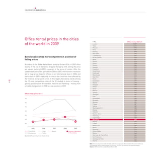 Office rental prices in the cities                                                           City                                                                 Office rental (€/m²)
     of the world in 2009                                                                         London
                                                                                                  Tokyo
                                                                                                                                                                                   1,359
                                                                                                                                                                                   1,262
                                                                                                  Moscow                                                                             968
                                                                                                  Paris                                                                              901
                                                                                                  Bombay                                                                             898
                                                                                                  New Delhi                                                                          659
                                                                                                  Luxembourg                                                                         652
     Barcelona becomes more competitive in a context of                                           Rio de Janeiro                                                                     643
     falling prices                                                                               Milan                                                                              621
                                                                                                  Zürich                                                                             613
                                                                                                  Dublin                                                                             598
     According to the Global Market Rents study by Richard Ellis, in 2009 office                  Geneva                                                                             580
     leasing in the city of Barcelona dropped sharply by 24%, setting the price                   Istanbul                                                                           570
     per square metre at €333, a quarter of the price in London. After the                        Frankfurt                                                                          555
     upward evolution of the period from 2004 to 2007, the economic recession                     Hong Kong                                                                          553
                                                                                                  Edinburgh                                                                          530
     led to huge price drops for offices on an international level in 2008, and
                                                                                                  Manchester                                                                         524
     particularly in 2009, especially in cities in the countries most affected by                 New York                                                                           507
     the financial and property crisis. In this regard, Barcelona stands among                    Rome                                                                               505
48                                                                                                Stockholm                                                                          499
     the 15 most competitive cities of the 50 studied in terms of leasing –
                                                                                                  Madrid                                                                             498
     gaining positions over Amsterdam, Helsinki and Hamburg - moving from
                                                                                                  Glasgow                                                                            488
     a middle-low position in 2008 to a low position in 2009.                                     Athens                                                                             474
                                                                                                  Seoul                                                                              465
                                                                                                  Munich                                                                             455
                                                                                                  Toronto                                                                            447
     office rental prices (M/m2)                                                                  Shanghai                                                                           437
                                                                                                  Oslo                                                                               431
     900                                                                                          Amsterdam                                                                          400
                                                                                                  Brussels                                                                           398
     800                                                                                          Warsaw                                                                             387
                                                                                                  Prague                                                                             387
     700
                                                                                                  Sydney                                                                             383
                                                                                                  Washington D.C.                                                                    380
                                                                                                  Beijing                                                                            368
     600
                                                                                                  Helsinki                                                                           367
                                                                                                  Buenos Aires                                                                       367
     500
                                                                                                  Hamburg                                                                            343
                                                              45                                  Copenhagen                                                                         340
     400
                                      38               43                                         Barcelona                                                                          333
                  29                                                           40                 Vienna                                                                             332
     300                                                                                          Lisbon                                                                             316
                                                                                                  Mexico City                                                                        289
                                                                                                  Berlin                                                                             276
                 2005                2006             2007    2008            2009
                                                                                                  Montreal                                                                           275
             Barcelona               Milan           Munich          Position of Barcelona        Silicon Valley                                                                     273
             Amsterdam               Dublin                          in the ranking               Boston                                                                             268
                                                                                                  San Juan de Puerto Rico                                                            255
     Source: CB Richard Ellis, Global Market Rents
                                                                                                  San Francisco                                                                      250
                                                                                                  Santiago de Chile                                                                  243
                                                                                                  Atlanta                                                                            155
                                                                                             Note: The annual price includes the total costs for occupying an office located in the centre of the city.
                                                                                             The statistical source contains a total of 179 cities. The cities of reference are selected samples
                                                                                             Source: CB Richard Ellis, Global Market Rents 2009
 
