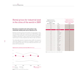 Rental prices for industrial land                                                              Highest price for a
                                                                                                  premises of more than
                                                                                                                                                                 Highest price for a
                                                                                                                                                               premises of more than
     in the cities of the world in 2009                                                                 5,000 m²
                                                                                                                                          City
                                                                                                                                                                5,000 m² (€/m²/year)
                                                                                                                                                                       in 2009
                                                                                                   (€/m²/year) in 2008
                                                                                                                210                       London                        161
                                                                                                                130                       Oslo                          137
                                                                                                                 86                       Moscow                        130
                                                                                                                130                       Dublin                        115
     Barcelona is situated in the sixth position in the                                                         130                       Helsinki                      110
                                                                                                                108                       Barcelona                     102
     continental ranking, with a price reduction of 5%                                                           96                       Madrid                         84
                                                                                                                 72                       Zagreb                         78
     Barcelona remained at the top end of European cities with regard to indus-                                  75                       Copenhagen                     77
     trial land leasing in 2009, with a maximum price of E102/m2/year which                                     105                       Stockholm                      75
                                                                                                                 72                       Frankfurt                      69
     situated it in the sixth position in the continental ranking, while in 2008 it                                                       Sofia
                                                                                                                 72                                                      66
     occupied the fifth position. London continues to be the most expensive in-                                  90                       Amsterdam                      65
     dustrial location in Europe, followed by Oslo, Moscow, Dublin and Helsinki.                                 66                       Istanbul                       64
                                                                                                                 78                       Belgrade                       60
                                                                                                                 70                       Milan                          58
     The unfavourable evolution of industrial activity in 2009 in the majority of
50                                                                                                               54                       Bucharest                      54
     urban areas analysed in the study led to a standstill or reduction in the                                   54                       Prague                         54
     price of industrial land, which in the case of Barcelona fell by 5% in com-                                 53                       Paris                          53
     parison with the previous year.                                                                             48                       Lyon                           49
                                                                                                                 46                       Bratislava                     46
                                                                                                                 45                       Brussels                       45
                                                                                                                 44                       Lille                          45
     Highest price for a premises of more than 5,000 m2 (M/m2/year)                                              44                       Warsaw                         44
                                                                                                                 42                       Antwerp                        42
                                                                                                                 48                       Budapest                       42
     150                                                                                                         39                       Limburg                        40
                                                                                                Font: King Sturge, European Industrial Property Markets 2009

     125


               3                                                  5
     100                                  6                                       6



      75




      50




             2006                       2007                     2008            2009
            Barcelona                Milan                              Position of Barcelona
            Amsterdam                Dublin                             in the ranking

     Source: King Sturge, European Industrial Property Markets
 