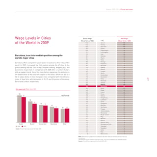 Report 2009-2010. Prices and costs




Wage Levels in Cities                                                                      Gross wage
                                                                                                                                City
                                                                                                                                                                       Net wage
                                                                                         (New York = 100)                                                           (New York = 100)
of the World in 2009                                                                              116
                                                                                                  112
                                                                                                                                Zürich
                                                                                                                                Geneva
                                                                                                                                                                             120
                                                                                                                                                                             108
                                                                                                  100                           New York                                     100
                                                                                                   84                           Dublin                                        99
                                                                                                  126                           Copenhagen                                    94
                                                                                                   91                           Los Angeles                                   92
                                                                                                   93                           Oslo                                          84
Barcelona, in an intermediate position among the                                                   81                           Helsinki                                      83
world’s major cities                                                                               81                           Miami                                         83
                                                                                                   74                           Tokyo                                         83
                                                                                                   80                           Chicago                                       79
Barcelona offers competitive salary levels in relation to other cities of the                      84                           Frankfurt                                     77
world. In 2009 it occupied the 24th position among the 49 cities in the                            82                           Brussels                                      75
global ranking and the 16th in the European ranking, dropping by 3 and                             70                           Sydney                                        74
2 positions respectively in comparison with 2008 after a number of years                           72                           Vienna                                        74
                                                                                                   69                           London                                        73
with an upward trend. One of the main factors explaining this evolution is
                                                                                                   76                           Berlin                                        72
the depreciation of the euro with regard to the dollar, which has led to a                         79                           Amsterdam                                     71
fall in salary levels in most European cities compared with the reference                          75                           Stockholm                                     71
index of New York, with decreases of 20, 25 and 36 points in Barcelona,                            69                           Paris                                         70         51
                                                                                                   64                           Montreal                                      68
Berlin and London, respectively.
                                                                                                   65                           Toronto                                       68
                                                                                                   55                           Madrid                                        63
                                                                                                   55                           Barcelona                                     62
                                                                                                   64                           Milan                                         61
Net wage level (New York=100)
                                                                                                   38                           Dubai                                         53
                                                                                                   45                           Lisbon                                        49
     105                                                                                           50                           Rome                                          48
             99                                                    New York=100                    45                           Athens                                        46
                                                                                                   34                           Hong Kong                                     42
                         85                                                                        44                           Ljubljana                                     36
                                                                                                   30                           Seoul                                         32
                                 77                                5
                                             73                                                    27                           Singapore                                     31
                                                  71
                                                        67                                         26                           Moscow                                        31
                                                              62               61                  25                           São Paulo                                     29
                                                                    60
                                                                                                   25                           Prague                                        27
                                                                                                   26                           Johannesburg                                  27
                                                                                                   21                           Bratislava                                    23
                                                                                                   22                           Rio de Janeiro                                23
                                                                                                   22                           Riga                                          23
                                                                                                   21                           Warsaw                                        21
                                                                                                   22                           Vilnius                                       21
                                                                                                   15                           Buenos Aires                                  18
      Dublin              Munich           Amsterdam   Barcelona       Milan                       15                           Santiago de Chile                             17
   2006        2009                                                                                15                           Shanghai                                      16
                                                                                                   19                           Budapest                                      16
Source: Prices & Earnings around the Globe, UBS
                                                                                                   13                           Sofia                                         14
                                                                                                   11                           Kiev                                          12
                                                                                                    8                           Mexico City                                    9
                                                                                    Note: Effective hourly wages for 14 professions.Net after deduction of taxes and social security
                                                                                    contributions
                                                                                    The statistical source contains a total of 73 cities. The cities of reference are selected samples
                                                                                    Source: Prices & Earnings around the Globe 2009, UBS
 