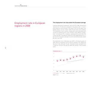 Employment rate in European   The employment rate stays above the European average

     regions in 2008               Catalonia registered an employment rate of 69.9% in 2008, although this
                                   represents a 1.1% decrease compared to the previous year, it is still 4
                                   points above the rate recorded in the whole of the EU and higher than
                                   leading regions such as London, Dublin, Île-de-France and Lombardy.
                                   The employment rate for women showed particularly favourable gains
                                   and was not affected by the current economic trend. Women’s employ-
                                   ment increased by 0.7% in Catalonia, reaching 62.2%, and for the third
                                   consecutive year it exceeded the objective of 60% established by the Lis-
                                   bon Summit for the year, although it is still far behind Scandinavia, where
                                   the rate is over 70%.

                                   The employment rate in Barcelona was 66.8% in the fourth quarter of
                                   2009, while the employment rate for women reached 62.7%. Despite the
                                   decrease in this index over the year, these percentages exceeded those
                                   in Spain by 7.9% and 9.4% and are above the average in the European
                                   Union.
54


                                   employment rates (%)

                                    75

                                                                                                     71.0
                                                                                              70.4
                                                                                     69.3                   69.9
                                    70
                                                                             67.0
                                                                      66.3
                                                       64.9   64.5
                                    65       64.0



                                    60




                                    55




                                    50

                                            2000       2001   2002    2003   2004    2005     2006   2007   2008
                                           Catalonia          Spain          European Union
                                   Source: Eurostat
 