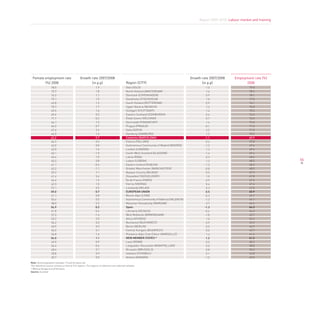 Report 2009-2010. Labour market and training




 Female employment rate                        Growth rate 2007/2008                                                                      Growth rate 2007/2008     Employment rate (%)
        (%) 2008                                      (in p.p)                              Region (CITY)                                        (in p.p)                 2008
                   78.5                                        1.9                          Oslo (OSLO)                                            1.0                       79.8
                   72.7                                        1.8                          North Holland (AMSTERDAM)                              1.6                       78.3
                   74.3                                        1.1                          Denmark (COPENHAGEN)                                   0.9                       78.1
                   75.1                                        1.0                          Stockholm (STOCKHOLM)                                  1.0                       77.0
                   69.8                                        1.2                          South Holland (ROTTERDAM)                              0.9                       76.1
                   70.7                                        1.7                          Upper Bavaria (MUNICH)                                 1.3                       75.8
                   69.5                                        1.6                          Stuttgart (STUTTGART)                                  1.4                       75.3
                   69.6                                        0.3                          Eastern Scotland (EDINBURGH)                           0.4                       74.6
                   71.7                                       -0.2                          Etelä-Suomi (HÈLSINKI)                                 0.7                       74.0
                   66.1                                        1.5                          Darmstadt (FRANKFURT)                                  1.4                       72.0
                   64.0                                       -0.7                          Prague (PRAGUE)                                       -0.1                       71.5
                   67.6                                        2.2                          Sofia (SOFIA)                                          2.5                       71.0
                   66.5                                        1.6                          Hamburg (HAMBURG)                                      1.2                       70.9
                   62.2                                        0.7                          Catalonia (BarCeLoNa)                                 -1.1                       69.9
                   66.3                                        0.4                          Estonia (TALLINN)                                      0.4                       69.8
                   62.0                                        0.0                          Autonomous Community of Madrid (MADRID)               -1.2                       69.6
                   62.0                                        1.4                          London (LONDON)                                        1.3                       69.6
                   65.1                                       -1.5                          South-West Scotland (GLASGOW)                         -1.4                       69.4
                   65.4                                        1.0                          Latvia (RIGA)                                          0.3                       68.6
                   65.3                                        0.8                          Lisbon (LISBON)                                        1.2                       68.5             55
                   61.1                                       -0.4                          Eastern Ireland (DUBLIN)                              -1.3                       68.3
                   63.2                                       -1.1                          Greater Manchester (MANCHESTER)                       -0.8                       68.0
                   59.2                                        1.1                          Basque Country (BILBAO)                                0.5                       67.9
                   61.4                                        0.4                          Düsseldorf (DÜSSELDORF)                                1.0                       67.8
                   64.6                                        1.6                          Île de France (PARIS)                                  0.9                       67.6
                   62.3                                        1.0                          Vienna (VIENNA)                                        0.4                       67.4
                   57.1                                        0.5                          Lombardy (MILAN)                                       0.3                       67.0
                   59.0                                        0.7                          europeaN uNIoN                                         0.5                       65.9
                   61.1                                        0.8                          Rhone-Alps (LYON)                                     -0.3                       65.7
                   55.4                                        0.5                          Autonomous Community of Valencia (VALENCIA)           -1.3                       64.7
                   58.0                                        2.3                          Masovian Voivodeship (WARSAW)                          3.7                       64.6
                   54.9                                        0.2                          Spain                                                 -1.3                       64.3
                   61.8                                       -0.4                          Lithuania (VÍLNIUS)                                   -0.6                       64.3
                   57.3                                       -1.4                          West Midlands (BIRMINGHAM)                            -1.8                       63.7
                   52.2                                        2.0                          Attica (ATHENS)                                        1.0                       63.4
                   56.2                                        0.3                          Bucharest (BUCHAREST)                                  0.9                       63.3
                   60.9                                        0.3                          Berlin (BERLIN)                                        0.5                       62.9
                   56.5                                        0.1                          Central Hungary (BUDAPEST)                             0.0                       62.7
                   56.8                                        1.6                          Provence-Alps-Cote D’Azur (MARSEILLE)                  1.4                       61.6
                   54.5                                        1.1                          NeW MeMBer StateS *                                    1.2                       61.2
                   49.0                                        0.9                          Lazio (ROME)                                           0.5                       60.2
                   54.4                                       -0.6                          Languedoc-Roussillon (MONTPELLIER)                     0.0                       58.8
                   48.4                                        0.1                          Brussels (BRUSSELS)                                    0.8                       55.6
                   20.8                                        0.9                          Istanbul (ISTANBUL)                                    0.1                       44.8
                   20.7                                        0.0                          Ankara (ANKARA)                                       -1.0                       43.5
Note: Active population between 15 and 64 years old
The statistical source contains a total of 314 regions. The regions of reference are selected samples
* Without Bulgaria and Romania
Source: Eurostat
 