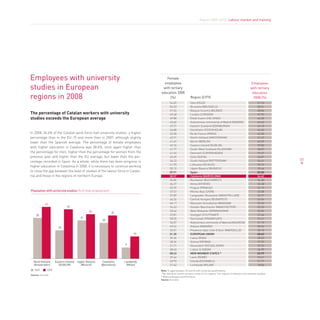 Report 2009-2010. Labour market and training




Employees with university                                                          Female
                                                                                  employees                                                                            Employees
studies in European                                                              with tertiary                                                                         with tertiary
                                                                                education 2008                                                                          education
regions in 2008                                                                      (%)                    Region (CITY)                                                2008 (%)
                                                                                        54.69               Oslo (OSLO)                                                       51.73
                                                                                        56.53               Brussels (BRUSSELS)                                               50.91
                                                                                        51.54               Basque Country (BILBAO)                                           48.84
The percentage of Catalan workers with university                                       49.68               London (LONDON)                                                   47.92
studies exceeds the European average                                                    49.88               Etelä-Suomi (HELSINKI)                                            44.00
                                                                                        45.60               Autonomous community of Madrid (MADRID)                           43.62
                                                                                        47.21               Eastern Scotland (EDINBURGH)                                      43.15
                                                                                        46.88               Stockholm (STOCKHOLM)                                             42.63
In 2008, 34.6% of the Catalan work force had university studies, a higher               45.30               Île de France (PARIS)                                             42.50
percentage than in the EU-15 and more than in 2007, although slightly                   42.91               North Holland (AMSTERDAM)                                         41.47
lower than the Spanish average. The percentage of female employees                      41.67               Berlin (BERLIN)                                                   40.59
                                                                                        45.76               Eastern Ireland (DUBLIN)                                          39.80
with higher education in Catalonia was 38.6%, once again higher than
                                                                                        41.77               South-West Scotland (GLASGOW)                                     38.07
the percentage for men, higher than the percentage for women from the                   41.45               Denmark (COPENHAGEN)                                              37.27
previous year and higher than the EU average, but lower than the per-                   43.69               Sofia (SOFIA)                                                     36.87
centage recorded in Spain. As a whole, while there has been progress in                 36.23               South Holland (ROTTERDAM)                                         36.61      57
                                                                                        41.95               Lithuania (VÍLNIUS)                                               35.74
higher education in Catalonia in 2008, it is necessary to continue working
                                                                                        30.10               Upper Bavaria (MUNICH)                                            35.46
to close the gap between the level of studies of the labour force in Catalo-            39.91               Spain                                                             35.05
nia and those in the regions of northern Europe.                                        38.57               Catalonia (BarCeLoNa)                                             34.62
                                                                                        36.86               Bucharest (BUCHAREST)                                             34.50
                                                                                        36.27               Attica (ATHENS)                                                   33.28
                                                                                        32.39               Prague (PRAGUE)                                                   33.19
population with university studies (% of total employment)                              37.57               Rhone-Alps (LYON)                                                 33.08
                                                                                        37.89               Languedoc-Roussillon (MONTPELLIER)                                32.97
                                                                                        34.26               Central Hungary (BUDAPEST)                                        32.94
             42                                                                         40.17               Masovian Voivodeship (WARSAW)                                     32.50
                              40                                                        34.43               Greater Manchester (MANCHESTER)                                   32.32
                                               36                                       35.66               West Midlands (BIRMINGHAM)                                        32.04
                                                              35
    33                                                                                  23.81               Stuttgart (STUTTGART)                                             31.64
                                         31                          5                  28.05               Darmstadt (FRANKFURT)                                             31.61
                                                       29
                                                                                        36.07               Autonomous community of Valencia (VALENCIA)                       31.10
                       23                                                               49.54               Ankara (ANKARA)                                                   30.54
                                                                                        32.01               Provence-Alps-Cote D’Azur (MARSEILLE)                             30.10
                                                                          18            31.35               europeaN uNIoN                                                    28.63
                                                                                        35.36               Latvia (RIGA)                                                     28.33
                                                                                        28.26               Vienna (VIENNA)                                                   27.93
                                                                     9                  21.71               Düsseldorf (DÜSSELDORF)                                           25.33
                                                                                        28.65               Lisbon (LISBON)                                                   24.59
                                                                                        28.63               NeW MeMBer StateS *                                               23.77
                                                                                        29.44               Lazio (ROME)                                                      23.61
  Nord Holland       Eastern Ireland   Upper Bavaria    Catalonia    Lombardy           40.93               Istanbul(ISTANBUL)                                                21.77
  (Amsterdam)          (DUBLIN)          (Munich)      (Barcelona)    (Milan)           21.63               Lombardy (MILAN)                                                  18.06
   2000       2008                                                              Note: % aged between 25 and 64 with university qualifications
                                                                                 The statistical source contains a total of 314 regions. The regions of reference are selected samples
Source: Eurostat
                                                                                * Without Bulgaria and Romania
                                                                                Source: Eurostat
 