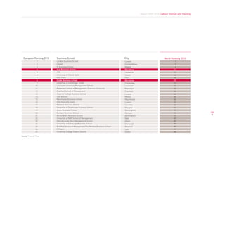 Report 2009-2010. Labour market and training




  European Ranking 2010   Business School                                            City                                 World Ranking 2010
                   1      London Business School                                     London                                        1
                   2      Insead                                                     Fontainebleau                                 5
                   3      IE Business School                                         Madrid                                        6
                   4      Iese Business School                                       Barcelona                                    11
                   5      IMD                                                        Lausanne                                     15
                   6      University of Oxford: Saïd                                 Oxford                                       16
                   7      HEC Paris                                                  Paris                                        18
                   8      esade Business School                                      Barcelona                                    19
                   9      University of Cambridge: Judge                             Cambridge                                    21
                  10      Lancaster University Management School                     Lancaster                                    24
                  11      Rotterdam School of Management, Erasmus University         Rotterdam                                    25
                  12      Cranfield School of Management                             Cranfield                                    26
                  13      Imperial College Business School                           London                                       32
                  14      SDA Bocconi                                                Milano                                       38
                  15      Manchester Business School                                 Manchester                                   40
                  16      City University: Cass                                      London                                       41
                  17      Warwick Business School                                    Coventry                                     42
                  18      University of Strathclyde Business School                  Glasgow                                      51
                  19      Aston Business School                                      Birmingham                                   73
                  20      Durham Business School                                     Durham                                       74                59
                  21      Birmingham Business School                                 Birmingham                                   75
                  22      University of Bath School of Management                    Bath                                         87
                  23      Vlerick Leuven Gent Management School                      Ghent                                        87
                  24      University of Edinburgh Business School                    Edinburgh                                    89
                  25      Bradford School of Management/TiasNimbas Business School   Bradford                                     89
                  26      EM Lyon                                                    Lyon                                         97
                  27      University College Dublin: Smurfit                         Dublin                                       98
Source: Financial Times
 