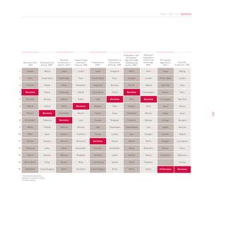 Report 2009-2010. Synthesis




                                                                                                                         Employees in high    Population
                                                                                                                           and medium-       employed in
                                                    Business        Inward Foreign                     Organization of    high technology    science and   PCT patents
       Business Cities,      Entrepreneurial     perspectives in      Investment      Corporate tax,    International     manufacturing      technology,   applications,       Scientific
            2009             activity, 20081,3   exports, 20101,2   Projects, 20082      20091,3       Meetings, 2008     sectors, 20081,2      20081,2       20071,2       Production, 2009


 1         London                 Mexico             Lisbon            London             Japan          Singapore            Milan             Paris         Tokyo             Beijing


 2           Paris            United states      Copenhagen             Paris          United States        Paris            Stuttgart         London      Silicon Valley       London


 3        Frankfurt               Iceland            Rome            Düsseldorf         Argentina         Brussels            Munich           Madrid       New York             Tokyo


 4        Barcelona               Greece           Edinburgh           Madrid          South Africa        Vienna           Barcelona        Copenhaguen      Boston             Paris


 5         Brussels               Norway            Athens             Dublin              India         Barcelona             Paris          Barcelona    Los Angeles         New York


 6          Madrid                Ireland            Tallinn          Barcelona          Belgium           Tokyo             Istanbul           Milan         Seoul             Boston


 7         Munich               Barcelona         Stockholm            Munich             France           Seoul            Düsseldorf         Munich         Osaka              Seoul         62

 8       Amsterdam               Catalonia         Barcelona            Lyon             Canada           Budapest          Frankfurt          Warsaw        Chicago           Shanghai


 9          Berlin                Finland           Valencia           Moscow              Italy        Copenhagen        Copenhaguen           Lyon          Seattle           Moscow


10          Milan                     Spain         Istanbul          Frankfurt           Tunisia          London              Lyon           Stuttgart      Houston            Madrid


11         Geneva                Hungary            Helsinki          Bucharest         Barcelona          Geneva             Madrid            Berlin       Stuttgart        Los Angeles


12        Hamburg                 Latvia             Vienna          Amsterdam           Australia      Amsterdam             Bilbao          Rotterdam       Munich             Rome


13          Zurich               Slovenia           Warsaw            Budapest           Germany           Lisbon            Helsinki          Athens       Stockholm          Baltimore


14      Birmingham                Turkey            Munich              Milan          Luxembourg          Sydney             Rome            Frankfurt          …              Toronto


15       Düsseldorf          United Kingdom          Berlin          Stockholm        United Kingdom       Rome               Berlin            Rome       22 Barcelona        Barcelona


     1 Selected sample ranking
     2 Regions or provinces ranking
     3 Country ranking
 