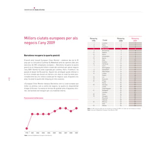 Millors ciutats europees per als                                                            rànquing
                                                                                                                            ciutat
                                                                                                                                                          rànquing                     rànquing
                                                                                                   1990                                                     2008                         2009
     negocis l’any 2009                                                                                  1
                                                                                                         2
                                                                                                                           Londres
                                                                                                                           París
                                                                                                                                                                 1
                                                                                                                                                                 2
                                                                                                                                                                                              1
                                                                                                                                                                                              2
                                                                                                         3                 Frankfurt                             3                            3
                                                                                                        11                 Barcelona                             5                            4
                                                                                                         4                 Brussel·les                           4                            5
                                                                                                        17                 Madrid                                7                            6
                                                                                                        12                 Munic                                 9                            7
     Barcelona recupera la quarta posició                                                                5                 Amsterdam                             6                            8
                                                                                                        15                 Berlín                                8                            9
     D’acord amb l’estudi European Cities Monitor —elaborat des de fa 20                                 9                 Milà                                 13                           10
                                                                                                         8                 Ginebra                              11                           11
     anys per la consultora Cushman & Wakefield amb les opinions dels alts
                                                                                                        14                 Hamburg                              17                           12
     executius de 500 companyies europees—, Barcelona recupera la quarta                                 7                 Zuric                                10                           13
     posició en el rànquing de millors ciutats del continent per ubicar negocis                          -                 Birmingham                           21                           14
     l’any 2009. Només ha estat superada per Londres, París i Frankfurt i ha                             6                 Düsseldorf                           12                           15
     passat al davant de Brussel·les. Aquest lloc privilegiat queda reforçat si                         13                 Manchester                           14                           16
                                                                                                        16                 Lisboa                               16                           17
     es té en compte que durant els darrers cinc anys la ciutat ha estat posi-                           -                                                      15                           18
                                                                                                                           Dublín
     cionada entre les cinc millors ciutats per fer negocis i que, d’aquests cinc                       18                 Lió                                  18                           19
22   anys, ha estat la quarta del rànquing en tres ocasions.                                            19                 Estocolm                             20                           20
                                                                                                        23                 Praga                                19                           21
                                                                                                         -                 Roma                                 25                           22
     L’European Cities Monitor destaca Barcelona com la ciutat europea que
                                                                                                        25                 Varsòvia                             24                           23
     millor es promou com a centre de negocis, la quarta en disponibilitat                               -                 Leeds                                28                           24
     d’espai d’oficines i la sisena en termes de qualitat-preu d’aquestes ofici-                         -                 Copenhaguen                          23                           25
     nes i de facilitats de transport per a la mobilitat interna.                                       21                 Budapest                             22                           25
                                                                                                         -                 Istanbul                             29                           27
                                                                                                        20                 Viena                                26                           28
                                                                                                        10                 Glasgow                              27                           29
     Posicionament de Barcelona                                                                          -                 Bucarest                             31                           30
                                                                                                         -                 Hèlsinki                             30                           31
                                                                                                        24                 Moscou                               32                           32
                                                                                                                           Oslo                                 33                           33
                                                                                                        22                 Atenes                               34                           34
                                                                  4      4             4     Nota: El 1990, sols 25 ciutats van ser incloses en l’estudi. El 2009, 34 ciutats van ser incloses en l’estudi.
                                                                                             Font: Cushman & Wakefield, European Cities Monitor 2009
                                                            5                   5
                  6         6         6         6




       11

      1990      2001      2002      2003      2004        2005   2006   2007   2008   2009
     Font: Cushman & Wakefield, European Cities Monitor
 