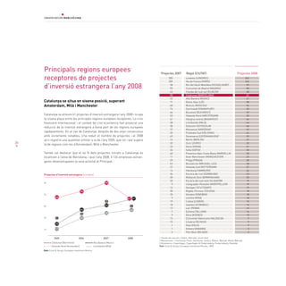 principals regions europees                                                         projectes 2007            regió (cIutat)                                     projectes 2008
     receptores de projectes                                                                     305
                                                                                                 209
                                                                                                                  Londres (LONDRES)
                                                                                                                  Illa de França (PARÍS)
                                                                                                                                                                               262
                                                                                                                                                                               222

     d’inversió estrangera l’any 2008                                                             58
                                                                                                  95
                                                                                                                  Rin del Nord-Westfàlia (DÜSSELDORF)
                                                                                                                  Comunitat de Madrid (MADRID)
                                                                                                                                                                                99
                                                                                                                                                                                80
                                                                                                  43              Irlanda del sud-est (DUBLÍN)1                                 68
                                                                                                  90              Catalunya (BARCELONA)                                         61
                                                                                                  52              Alta Baviera (MUNIC)                                          61
     Catalunya se situa en sisena posició, superant                                               71              Roine-Alps (LIÓ)                                              58
     Amsterdam, Milà i Manchester                                                                 60              Moscou (MOSCOU)                                               56
                                                                                                  74              Darmstadt (FRANKFURT)                                         53
                                                                                                  66              Bucarest (BUCAREST)                                           52
     Catalunya va atreure 61 projectes d’inversió estrangera l’any 2008 i ocupa                   53              Holanda Nord (AMSTERDAM)                                      50
     la sisena plaça entre les principals regions europees receptores. La crisi                   61              Hongria central (BUDAPEST)                                    46
     financera internacional i el context de crisi econòmica han provocat una                     38              Llombardia (MILÀ)                                             46
                                                                                                  50              Estocolm (ESTOCOLM)                                           44
     reducció de la inversió estrangera a bona part de les regions europees
                                                                                                  37              Mazowsze (VARSÒVIA)2                                          42
     capdavanteres. En el cas de Catalunya, després de dos anys consecutius                       25              Finlàndia Sud (HÈLSINKI)                                      42
     amb increments notables, s’ha reduït el nombre de projectes i el 2008                        49              Dinamarca (COPENHAGUEN)3                                      39
     se’n registra una quantitat similar a la de l’any 2005, que tot i així supera                16              Berlín (BERLÍN)                                               37
26                                                                                                32              Zuric (ZURIC)                                                 32
     la de regions com les d’Amsterdam, Milà o Manchester.
                                                                                                  23              Viena (VIENA)                                                 31
                                                                                                  34              Sofia (SOFIA)                                                 30
     També cal destacar que el 44 % dels projectes iniciats a Catalunya es                        40              Provença-Alps-Costa Blava (MARSELLA)                          30
     localitzen a l’àrea de Barcelona, i que l’any 2008, 3.124 empreses estran-                   11              Gran Manchester (MANCHESTER)                                  29
                                                                                                  29              Praga (PRAGA)                                                 28
     geres desenvolupaven la seva activitat al Principat.
                                                                                                  42              Brussel·les (BRUSSEL·LES)                                     28
                                                                                                  21              Holanda Sud (ROTTERDAM)                                       27
                                                                                                  16              Hamburg (HAMBURG)                                             24
     Projectes d’inversió estrangera (nombre)                                                     34              Escòcia de l’est (EDIMBURG)                                   23
                                                                                                  35              Midlands Oest (BIRMINGHAM)                                    20
                                                                                                  33              Escòcia del sud-oest (GLASGOW)                                19
     90                                                             90                             9              Llenguadoc-Rosselló (MONTPELLER)                              19
                                                                                                  14              Stuttgart (STUTTGART)                                         19
                                         74                                                       30              Migdia-Pirineus (TOLOSA)                                      18
     70                                                                                           25              Ginebra (GINEBRA)                                             18
                64                                                                                 9              Letònia (RIGA)                                                18
                                                                                61 61
                                                                    53                            19              Lisboa (LISBOA)                                               16
                                                                    52                            18              Istanbul (ISTANBUL)                                           16
     50                                                                          50
                                                                                                  12              Laci (ROMA)                                                   16
                                         44                                      46
                                                                                                   7              Estònia (TALLINN)                                             14
                                         37                         38
                                                                                                   9              Àtica (ATENES)                                                13
     30         30                       33                                                       13              Comunitat Valenciana (VALÈNCIA)                                9
                                                                                                  15              Lituània (VÍLNIUS)                                             9
                25                                                                                 1              Oslo (OSLO)                                                    9
     10         17                                                                                 1              Ankara (ANKARA)                                                3
                                                                                                   5              País Basc (BILBAO)                                             2

               2005                     2006                      2007          2008    1 Irlanda del sud-est = Dublin, Mid-East, South-East.
                                                                                        2 Mazowieckie = Ciechanow, Plock, Ostrolecko, Siedlce, Radom, Warsaw, Miasto Warsaw.
             Catalunya (Barcelona)                       Alta Baviera (Munic)           3 Dinamarca = Copenhagen, Copenhagen & Frederiskberg, Frederiskborg, Roskilde.
             Holanda Nord (Amsterdam)                    Llombardia (Milà)              Font: Ernst & Young’s European Investment Monitor, 2009

     Font: Ernst & Young’s European Investment Monitor
 