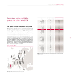 Informe 2009-2010. ciutat per als negocis




Impost de societats i IVa a                                                                         país                      taxa Base IVa (%)             taxa Base Societats (%)

països del món l’any 2009                                                                               Japó
                                                                                               Estats Units
                                                                                                                                         5,0
                                                                                                                                           -
                                                                                                                                                                          40,7
                                                                                                                                                                          40,0
                                                                                                  Argentina                             21,0                              35,0
                                                                                                 Sud-àfrica                             14,0                              34,6
                                                                                                        Índia                           12,5                              34,0
                                                                                                    Bèlgica                             21,0                              34,0
                                                                                                     França                             19,6                              33,3
L’IVA general és el quart més baix de la Unió Europea                                               Canadà                               5,0                              33,0
                                                                                                        Itàlia                          20,0                              31,4
Malgrat comptar amb el tipus impositiu de societats més competitiu de                                Tunísia                            18,0                              30,0
tota l‘època democràtica, Espanya es manté a la banda mitjana-alta del                             Espanya                              16,0                              30,0
                                                                                                   Austràlia                            10,0                              30,0
rànquing internacional i és el setè país de l’OCDE amb l’impost de soci-
                                                                                                  Alemanya                              19,0                              29,4
etats més alt. Efectivament, la disminució del tipus impositiu espanyol a                       Luxemburg                               15,0                              28,6
la darrera dècada ha anat acompanyada per una reducció generalitzada i                          Regne Unit                              15,0                              28,0
més accentuada d’aquest gravamen a escala internacional.                                           Noruega                              25,0                              28,0
                                                                                                      Suècia                            25,0                              26,3
                                                                                                       Israel                           16,5                              26,0
Aquesta competència fiscal entre els diferents països per tal de captar inversió
                                                                                                  Finlàndia                             22,0                              26,0
ha fet créixer el pes dels impostos indirectes en les estructures impositives.                Països Baixos                             19,0                              25,5                 27
En aquest sentit, cal destacar que Espanya compta amb el quart tipus general                             Xina                           17,0                              25,0
de l’IVA més baix de la Unió Europea (16 %) —només és més baix a Xipre, Lu-                           Grècia                            19,0                              25,0
xemburg i el Regne Unit (15 %). El tipus espanyol està en línia amb la mitjana                   Dinamarca                              25,0                              25,0
internacional, que, segons la comparativa que fa KPMG de taxes indirectes a                        Portugal                             20,0                              25,0
                                                                                                     Àustria                            20,0                              25,0
90 països del món, era del 15,2 % l’any 2009. Val a dir que tant Espanya com el
                                                                                             Corea del Sud                              10,0                              24,2
Regne Unit incrementaran l’IVA durant el 2010.                                                        Suïssa                             7,6                              21,2
                                                                                                  Eslovènia                             20,0                              21,0
Impost de Societats 2009 (%)                                                                República Txeca                             19,0                              20,0
                                                                                                    Polònia                             22,0                              19,0
                                                                                                 Eslovàquia                             19,0                              19,0
                                                                                                Hong Kong                                  -                              16,5
                                                                                                    Hongria                             25,0                              16,0
                                              28
                                                                                                    Letònia                             21,0                              15,0
                                                         26,3                   26
                                                                                                     Irlanda                            21,5                              12,5
                                                                                                        Xipre                           15,0                              10,0

                                             NOR         SUE                FIN       Nota: La base de dades original conté 116 països, si bé, la taula recull només una mostra seleccionada
                                                                                      de països de referència
                                           25,5                                 15    Font: KPMG, KPMG’s Corporate and Indirecte Tax Rate Survey 2009
              12,5      28

                                34 25,5           29,4                          LET
                 IRL                       DIN                   19
 28,6
                       R.UN
                                                          20
                                   P.BAI                         POL
                                                  ALE
                                BEL
                                                                19
 LUX                                              25
                                      21,2               R.TX
                         33,3                                         16
                                                         21
                                                                ESL
  25                                  SUI         AUS
                                                                     HON
            30                                         ESL
                        FRA
                                                  31,4
 POR
                                                                           25
           ESP


                                                   ITA
                                                                       GRE


Font: KPMG, KPMG’s Corporate and Indirecte Tax Rate Survey 2009
 