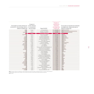 Informe 2009-2010. Societat del coneixement




                                                                                                                                                    Ocupats en
                                             Ocupats en                                                                                           manufactures
      % d’ocupats en serveis intensius en serveis intensius                                                                                         d’intensitat    % d’ocupats en manufactures d’intensitat
    coneixement i alta tecnologia sobre la en coneixement                                                                                        tecnològica alta   tecnològica alta i mitjana-alta sobre la
                   població ocupada total i alta tecnologia                                            regió (cIutat)                             i mitjana-alta    població ocupada total
                                                     3,74             162,444                          Llombardia (MILÀ)                              441,170        10,17
                                                     3,35              67,719                       Stuttgart (STUTTGART)                             419,358        20,76
                                                     5,83             128,168                        Alta Baviera (MUNIC)                             321,024        14,61
                                                     2,70              94,361                      Catalunya (BARCELONA)                              311,880         8,93
                                                     6,36             339,151                       Illa de França (PARÍS)                            271,799         5,09
                                                     1,82              66,315                        Istanbul (ISTANBUL)                              245,710         6,73
                                                     4,06              95,125                    Düsseldorf (DÜSSELDORF)                              171,160         7,30
                                                     4,75              87,971                     Darmstadt (FRANKFURT)                               167,089         9,03
                                                     4,30             122,782                   Dinamarca (COPENHAGUEN)                               166,264         5,83
                                                     4,19             107,742                           Roine-Alps (LIÓ)                              157,994         6,14
                                                     6,08             186,274                  Comunitat de Madrid (MADRID)                           139,664         4,56
                                                     3,75              37,287                         País Basc (BILBAO)                               96,770         9,73
                                                     5,76              77,283                     Finlàndia Sud (HÈLSINKI)                             93,734         6,99
                                                     6,40             143,465                              Laci (ROMA)                                 91,815         4,09
                                                     4,51              68,387                           Berlín (BERLÍN)                                91,083         6,00
                                                     4,35              82,419              Provença-Alps-Costa Blava (MARSELLA)                        83,273         4,40                                     33
                                                     4,21              65,758                   Irlanda del sud-est (DUBLÍN)                           82,612         5,29
                                                     5,77              71,947                   Hongria Central (BUDAPEST)                             80,737         6,48
                                                     1,70              37,830                 Comunitat Valenciana (VALÈNCIA)                          76,882         3,45
                                                     1,81              23,510                          Ankara (ANKARA)                                 70,290         5,42
                                                     5,37             201,374                        Londres (LONDRES)                                 70,181         1,87
                                                     3,20              54,913                            Àtica (ATENES)                                58,199         3,39
                                                     4,40              47,452                   Midlands Oest (BIRMINGHAM)                             54,375         5,05
                                                     3,40              40,197                 Gran Manchester (MANCHESTER)                             51,382         4,34
                                                     5,00              88,404                    Holanda Sud (ROTTERDAM)                               46,323         2,62
                                                     2,86              28,649                 Escòcia del sud-oest (GLASGOW)                           45,489         4,53
                                                     3,79              50,067                           Lisboa (LISBOA)                                42,637         3,23
                                                     4,21              41,181                   Escòcia de l’est (EDIMBURG)                            38,630         3,95
                                                     5,78              59,719                       Bucarest (BUCAREST)                                34,743         3,37
                                                     6,88              44,293                            Praga (PRAGA)                                 29,269         4,55
                                                     4,72              36,936                             Viena (VIENA)                                27,844         3,56
                                                     4,42              62,184                   Holanda Nord (AMSTERDAM)                               24,601         1,75
                                                     1,62               7,147                          Zagreb (ZAGREB)                                 15,963         3,61
                                                     1,89              17,642               Llenguadoc-Rosselló (MONTPELLER)                           15,697         1,68
                                                     6,66              40,336                              Oslo (OSLO)                                 14,524         2,40
                                                     4,68              18,533                    Brussel·les (BRUSSEL·LES)                             13,642         3,44
Nota: Els serveis intensius en coneixement i alta tecnologia són els serveis informàtics, les telecomunicacions i la recerca i desenvolupament
La base de dades original conté 314 regions, si bé, la taula recull només una mostra seleccionada de regions de referència
Font: Eurostat
 