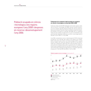 població ocupada en ciència      Catalunya és la cinquena regió europea en ocupació
                                      en ciència i tecnologia en el període 2003-2008
     i tecnologia a les regions       Catalunya compta amb 652.000 treballadors amb estudis superiors dedi-
     europees l’any 2008 i despeses   cats a la ciència i la tecnologia l’any 2008, cosa que li permet mantenir-
                                      se com la cinquena regió del rànquing europeu per sisè any consecutiu.
     en recerca i desenvolupament     Aquest posicionament favorable respon a la dinàmica expansiva d’aques-
                                      tes activitats al Principat en el període 1998-2008, amb un creixement
     l’any 2006                       mitjà anual del nombre d’ocupats del 6 %, que ha incrementat el pes
                                      percentual dels treballadors dedicats a la ciència i la tecnologia sobre el
                                      total del 7,4 % el 1998 a l’11,7 % el 2008.

                                      L’any 2006, la intensitat en recerca i desenvolupament (R+D) a Catalunya
                                      ha estat de l’1,42 % del PIB, valor superior al de regions com Londres,
                                      Dublín o Brussel·les però inferior a la mitjana europea (1,85 %), i encara
                                      lluny de l’objectiu del tractat de Lisboa per l’any 2010 (3 % del PIB). El
                                      mateix any, l’empresariat català està molt a prop de generar dues ter-
34                                    ceres parts de la despesa total en R+D a l’economia tal com estableix el
                                      tractat, amb una aportació del 0,92 % del PIB. Cal destacar que la inten-
                                      sitat en R+D total a Catalunya ha experimentat un increment significatiu,
                                      en passar de l’1,06 % del PIB l’any 2000 a l’1,62 % el 2008.



                                      Població ocupada en ciència i tecnologia (% sobre població*)

                                      20                                        18,7                         18,9
                                                                                                      18,2
                                                                                       17,5
                                                                                               16,9
                                                                         16,2
                                      16
                                                     14,0         14,2
                                           13,4

                                                                                       11,4    11,8          11,7
                                      12                                        11,1                  10,8
                                                      9,5         9,2
                                           8,8                           9,1
                                                                                                             7,6
                                      8                                                         6,7   7,1
                                                                                6,5    6,5
                                                      5,1         5,6    5,6
                                           4,7
                                      4



                                           2000      2001         2002   2003   2004   2005    2006   2007   2008
                                           Catalunya (Barcelona)
                                           Holanda Nord (Amsterdam)
                                           Llombardia (Milà)

                                      * Població entre 15 i 74 anys
                                      Font: Eurostat
 