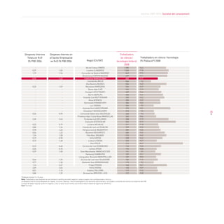 Informe 2009-2010. Societat del coneixement




    Despeses Internes                  Despeses Internes en                                                                           treballadors
      totals en r+D                    el Sector empresarial                                                                           en ciència i                treballadors en ciència i tecnologia
       (% pIB) 2006                     en r+D (% pIB) 2006                               regió (cIutat)                           tecnologia (milers)             (% població*) 2008
                                                                                                                                          2008
                  -                                   -                               Illa de França (PARÍS)                                 1.385                16,3
               0,37                                1,05                                Londres (LONDRES)                                     1.020                17,8
               1,19                                1,96                          Comunitat de Madrid (MADRID)                                  842                17,3
                  -                                   -                           Dinamarca (COPENHAGUEN)                                      699                17,1
               0,92                                1,42                              Catalunya (BARCELONA)                                     652                11,7
                  -                                   -                                  Llombardia (MILÀ)                                     566                 7,6
                  -                                   -                                Alta Baviera (MUNIC)                                    554                16,5
               0,33                                1,07                               Mazowsze (VARSÒVIA)                                      536                12,9
                  -                                   -                                   Roine-Alps (LIÓ)                                     522                11,9
                  -                                   -                               Stuttgart (STUTTGART)                                    409                13,4
                  -                                   -                                   Berlín (BERLÍN)                                      400                14,4
                  -                                   -                            Holanda Sud (ROTTERDAM)                                     395                15,2
                  -                                   -                                    Àtica (ATENES)                                      390                12,9
                  -                                   -                             Darmstadt (FRANKFURT)                                      384                13,0
                  -                                   -                                      Laci (ROMA)                                       384                 9,0
                  -                                   -                           Holanda Nord (AMSTERDAM)                                     375                18,9
                  -                                   -                            Düsseldorf (DÜSSELDORF)                                     372                 9,2
                                                                                                                                                                                                                  35
               0,36                                0,95                         Comunitat Valenciana (VALÈNCIA)                                365                 9,6
                  -                                   -                      Provença-Alps-Costa Blava (MARSELLA)                              362                10,4
               2,40                                3,46                             Finlàndia Sud (HÈLSINKI)                                   358                17,9
                  -                                   -                               Estocolm (ESTOCOLM)                                      324                21,9
               0,22                                0,79                                  Lituània (VÍLNIUS)                                    311                11,8
               0,80                                1,24                           Irlanda del sud-est (DUBLÍN)                                 299                12,3
               0,78                                1,45                           Hongria central (BUDAPEST)                                   289                13,0
               0,54                                1,23                               Bucarest (BUCAREST)                                      280                15,5
               1,24                                1,58                                 País Basc (BILBAO)                                     273                16,5
               0,19                                0,90                                     Sofia (SOFIA)                                      238                14,2
               0,73                                1,48                                   Lisboa (LISBOA)                                      232                10,7
                  -                                   -                                      Oslo (OSLO)                                       212                26,3
               0,10                                0,48                           Escòcia de l’est (EDIMBURG)                                  196                13,5
               0,35                                0,70                                    Letònia (RIGA)                                      194                10,8
               0,29                                1,00                         Gran Manchester (MANCHESTER)                                   191                 9,9
                  -                                   -                               Hamburg (HAMBURG)                                        187                13,1
                  -                                   -                       Llenguadoc-Rosselló (MONTPELLER)                                 187                10,3
               0,54                                1,95                         Escòcia del sud-oest (GLASGOW)                                 182                11,3
               0,77                                1,30                           Midlands Oest (BIRMINGHAM)                                   175                 9,2
               1,14                                2,47                                    Praga (PRAGA)                                       163                16,7
               2,09                                3,54                                     Viena (VIENA)                                      140                10,9
               0,51                                1,14                                  Estònia (TALLINN)                                     117                11,3
               0,80                                1,39                            Brussel·les (BRUSSEL·LES)                                   107                13,8

*Població d’entre 15 i 74 anys
Nota: Treballadors que disposen de una formació científica de nivell superior i estan ocupats com a professionals o tècnics.
La despesa interna inclou despeses en capital, corrents i laborals -tant d’investigadors com personal administratiu- vinculades a activitats de recerca en proporció del PIB
La base de dades original conté 314 regions, si bé, la taula recull només una mostra seleccionada de regions de referència
Font: Eurostat
 